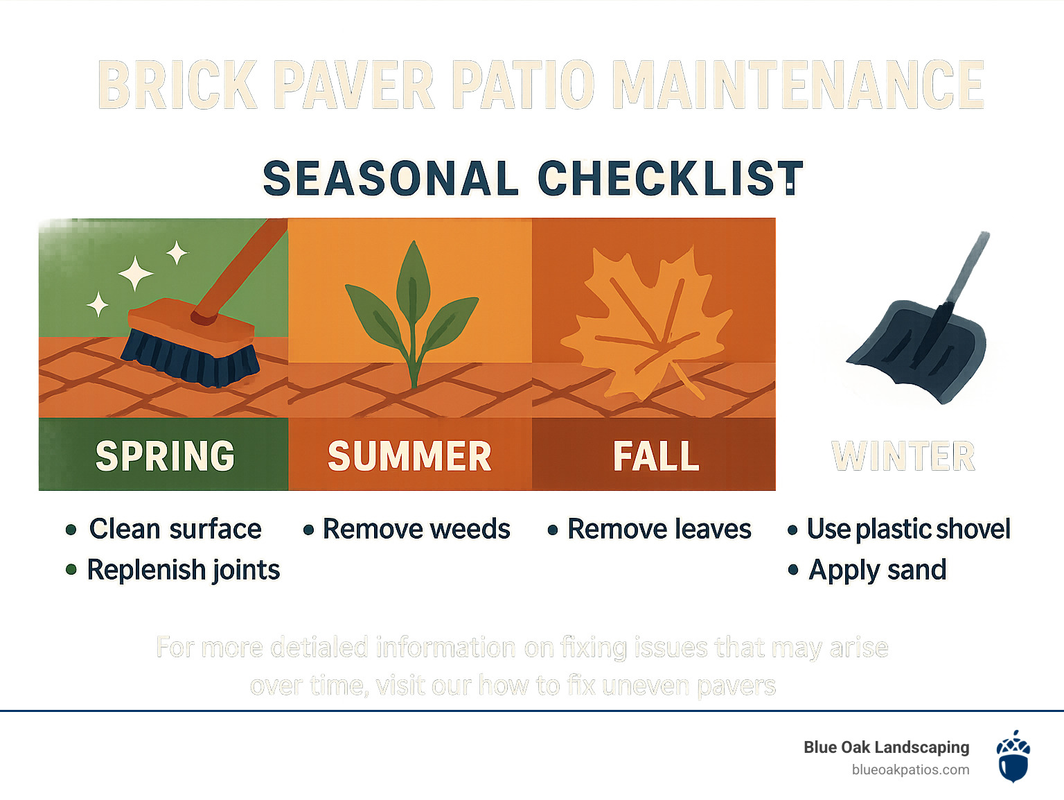 Brick paver patio maintenance infographic showing seasonal care tips for spring cleaning, summer weed prevention, fall leaf removal, and winter protection - brick paver patio infographic 