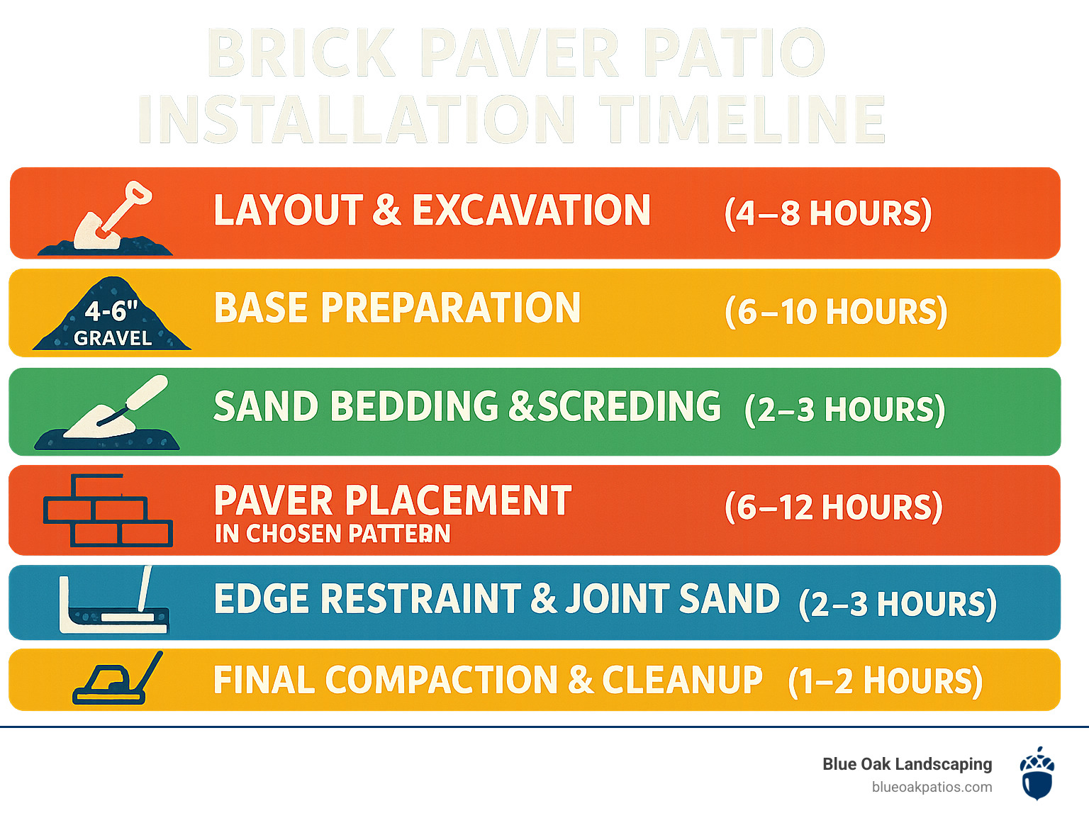 Brick paver patio installation timeline showing the 6 key phases: 1) Layout & excavation (4-8 hours), 2) Base preparation with 4-6" gravel (6-10 hours), 3) Sand bedding & screeding (2-3 hours), 4) Paver placement in chosen pattern (6-12 hours), 5) Edge restraint & joint sand application (2-3 hours), 6) Final compaction & cleanup (1-2 hours) - brick paver patio infographic 