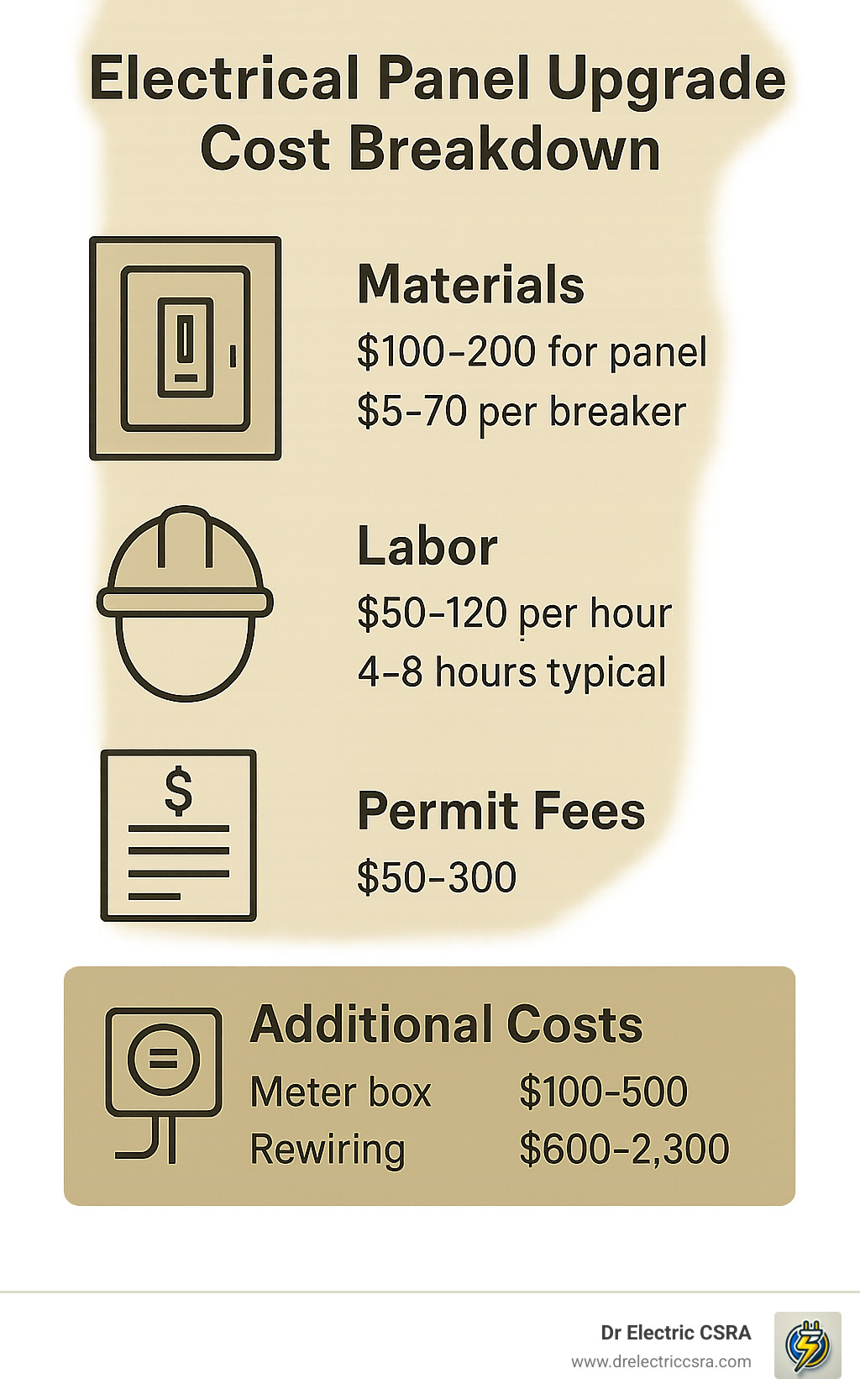 Electrical panel upgrade cost breakdown infographic detailing materials, labor, permit fees, and additional costs, with pricing information for panel, breakers, labor rates, and potential expenses for meter box and rewiring, from Dr. Electric CSRA.