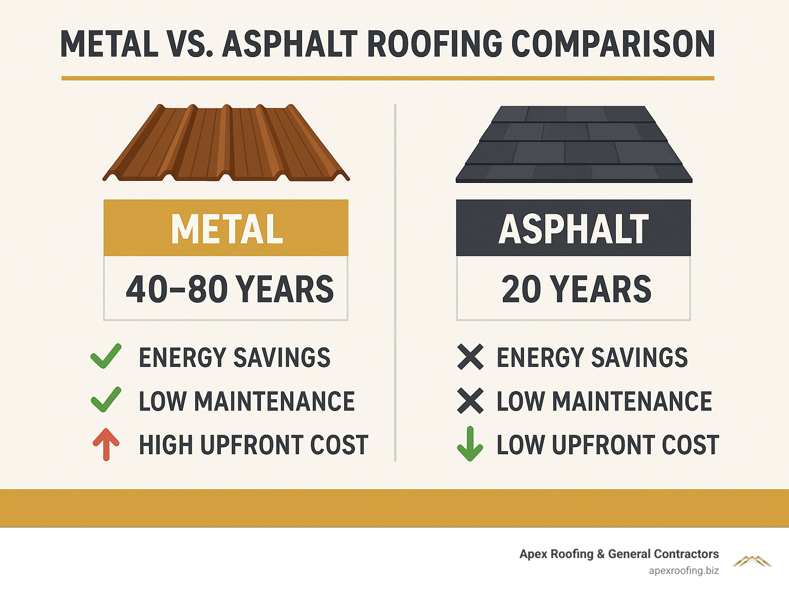 Metal vs Asphalt Roofing Comparison showing 40-80 year lifespan for metal roofs versus 20 years for asphalt, along with energy savings, maintenance requirements, and upfront costs - best metal roofer near me infographic 