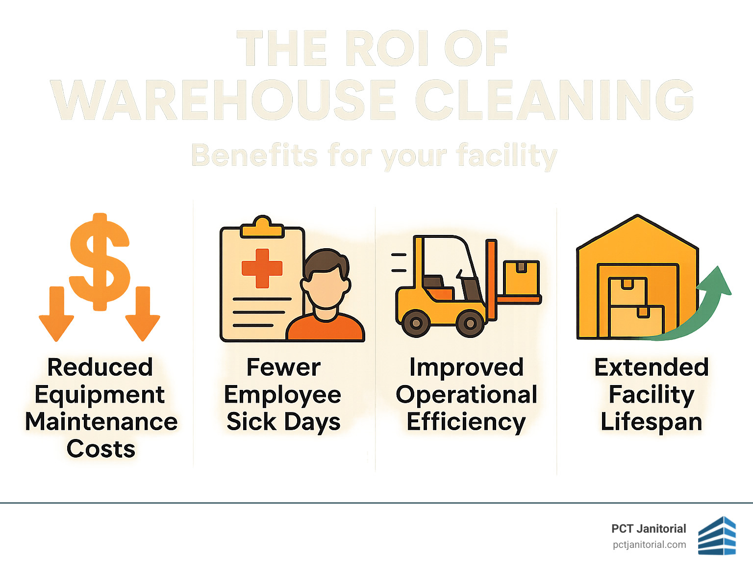 Infographic showing the ROI of warehouse cleaning with statistics on reduced equipment maintenance costs, fewer employee sick days, improved operational efficiency, and extended facility lifespan - warehouse cleaning services infographic 