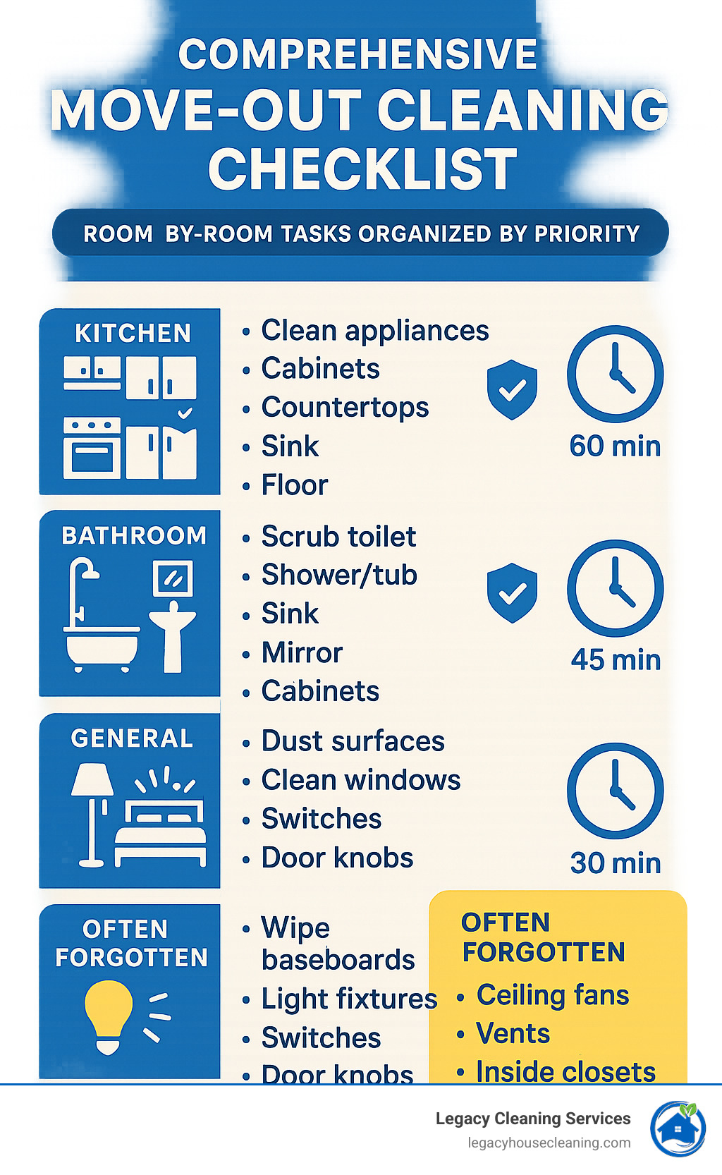 Comprehensive move-out cleaning checklist showing room-by-room tasks organized by priority, with common overlooked areas highlighted, estimated time requirements for each room, and visual indicators of which tasks are most critical for security deposit return - move out cleaning checklist infographic