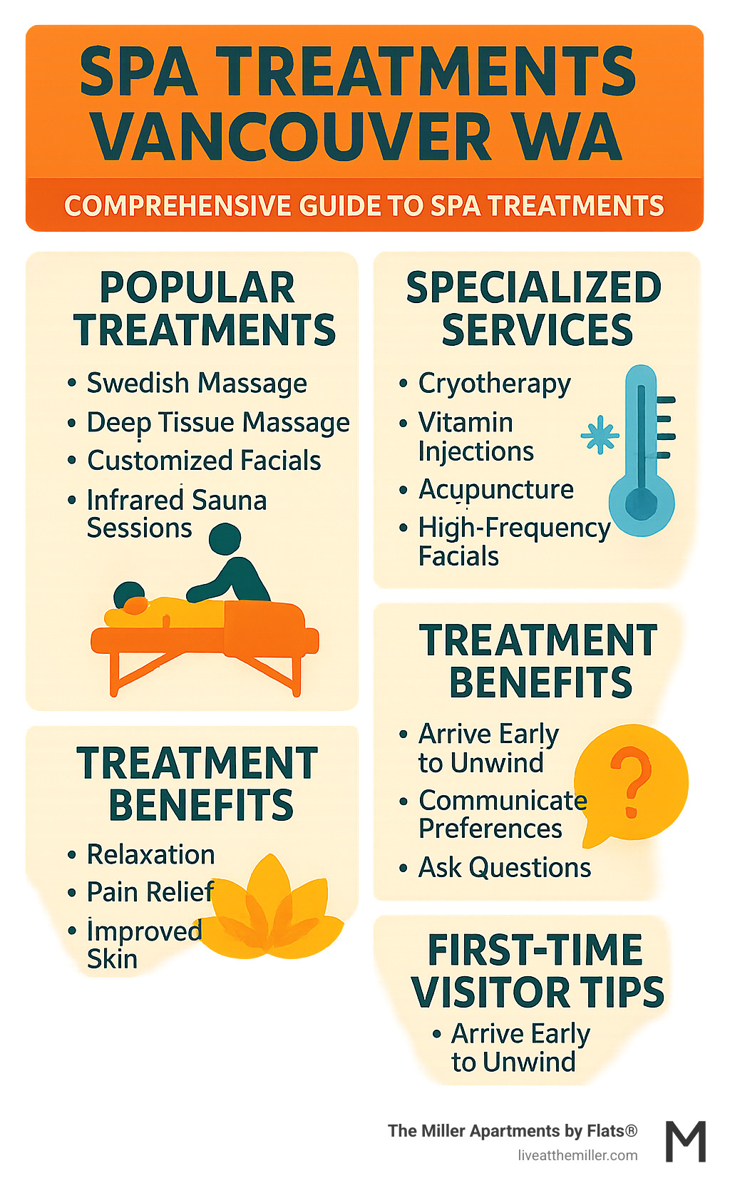 Comprehensive guide to spa treatments in Vancouver WA showing popular treatments, specialized services, treatment benefits, and first-time visitor tips organized in four quadrants with icons for each category - Spa treatments Vancouver WA infographic 