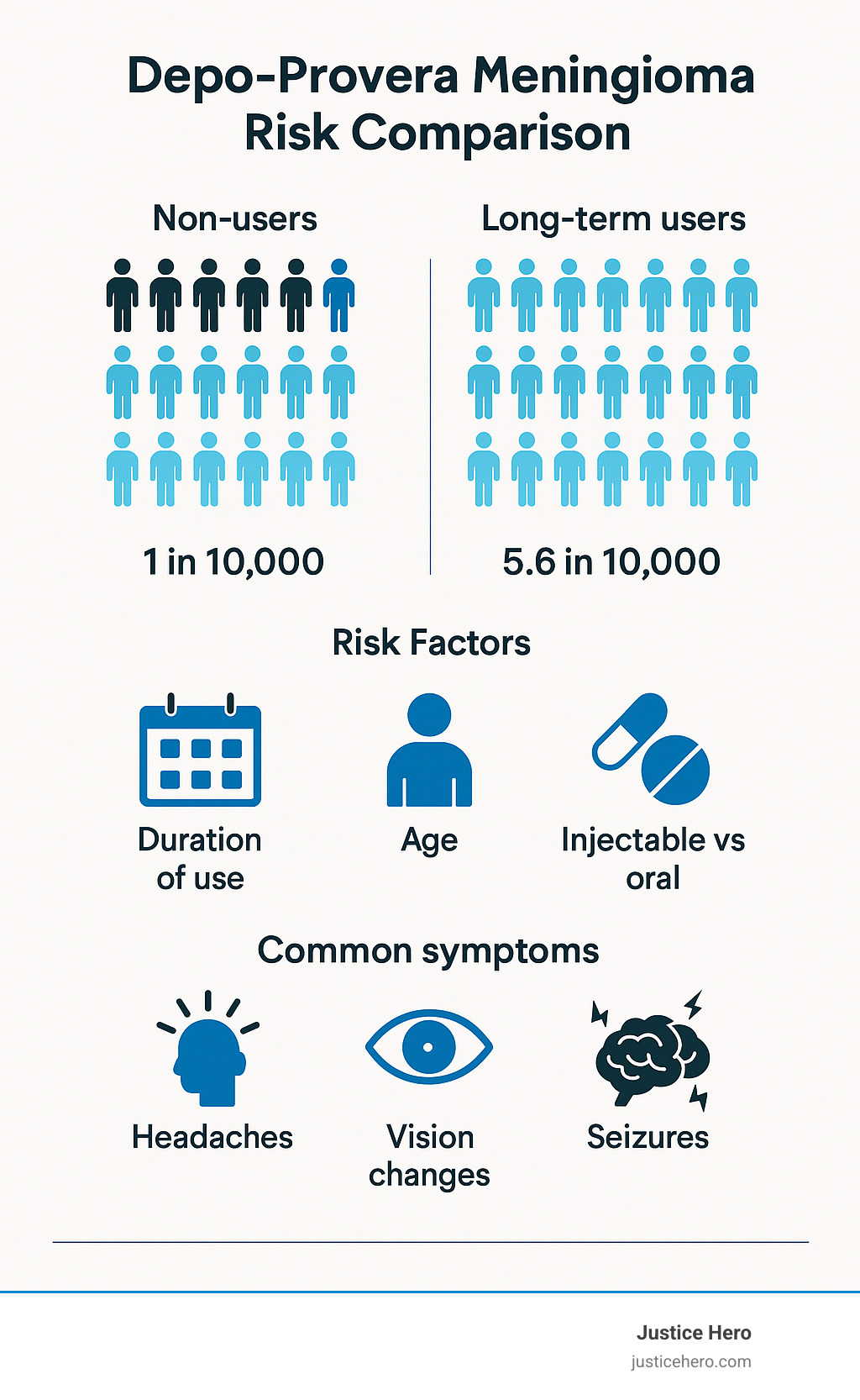 Depo-Provera Meningioma Risk Comparison showing the relative risk between non-users (1 in 10,000) and long-term users (5.6 in 10,000), with visual representation of risk factors including duration of use, age, and administration method (injectable vs oral), alongside common symptoms like headaches, vision changes, and seizures - does depo provera cause brain tumors infographic 