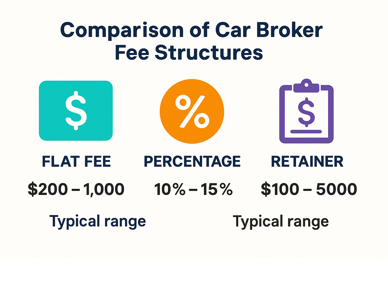 Comparison of car broker fee structures showing flat fee, percentage, and retainer models with typical ranges - car broker infographic Comparison of car broker fee structures showing flat fee, percentage, and retainer models with typical ranges - car broker infographic