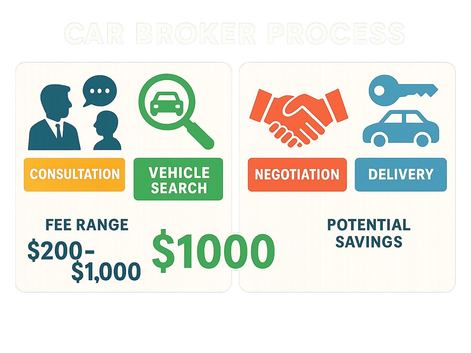 Car broker process showing consultation, vehicle search, negotiation, and delivery with typical fee ranges and potential savings - car broker infographic Car broker process showing consultation, vehicle search, negotiation, and delivery with typical fee ranges and potential savings - car broker infographic