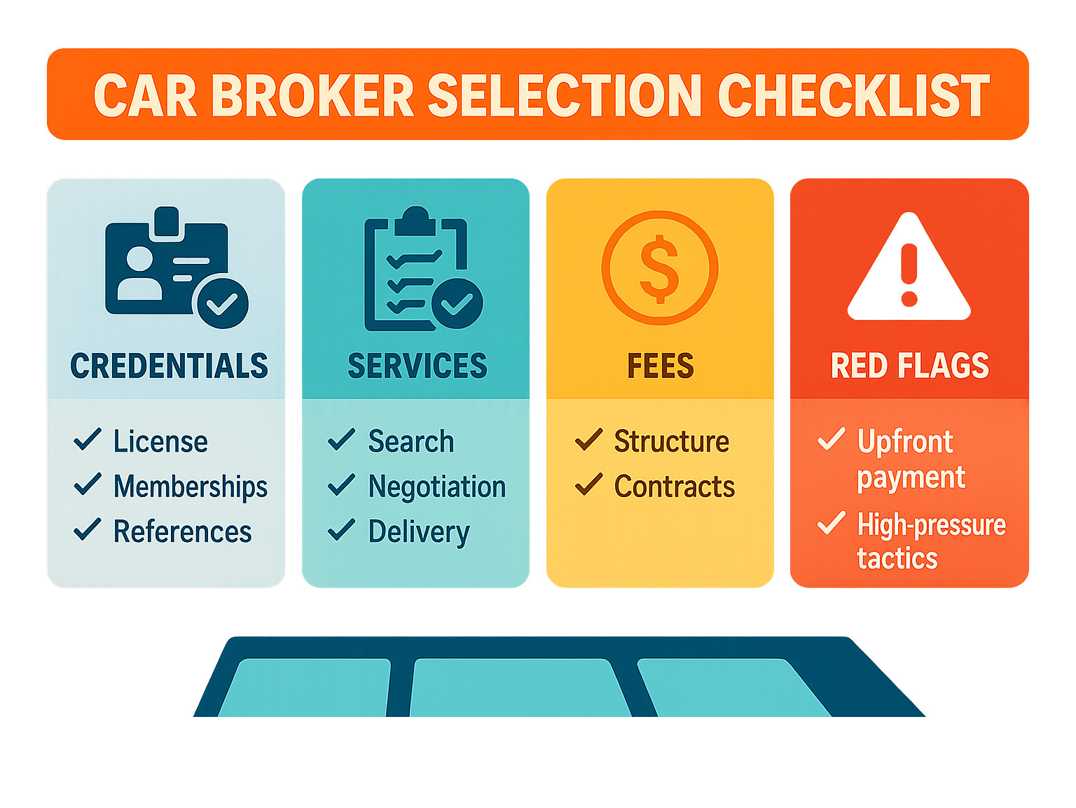 Car broker selection checklist showing credentials, services, fees, and red flags - car broker infographic Car broker selection checklist showing credentials, services, fees, and red flags - car broker infographic