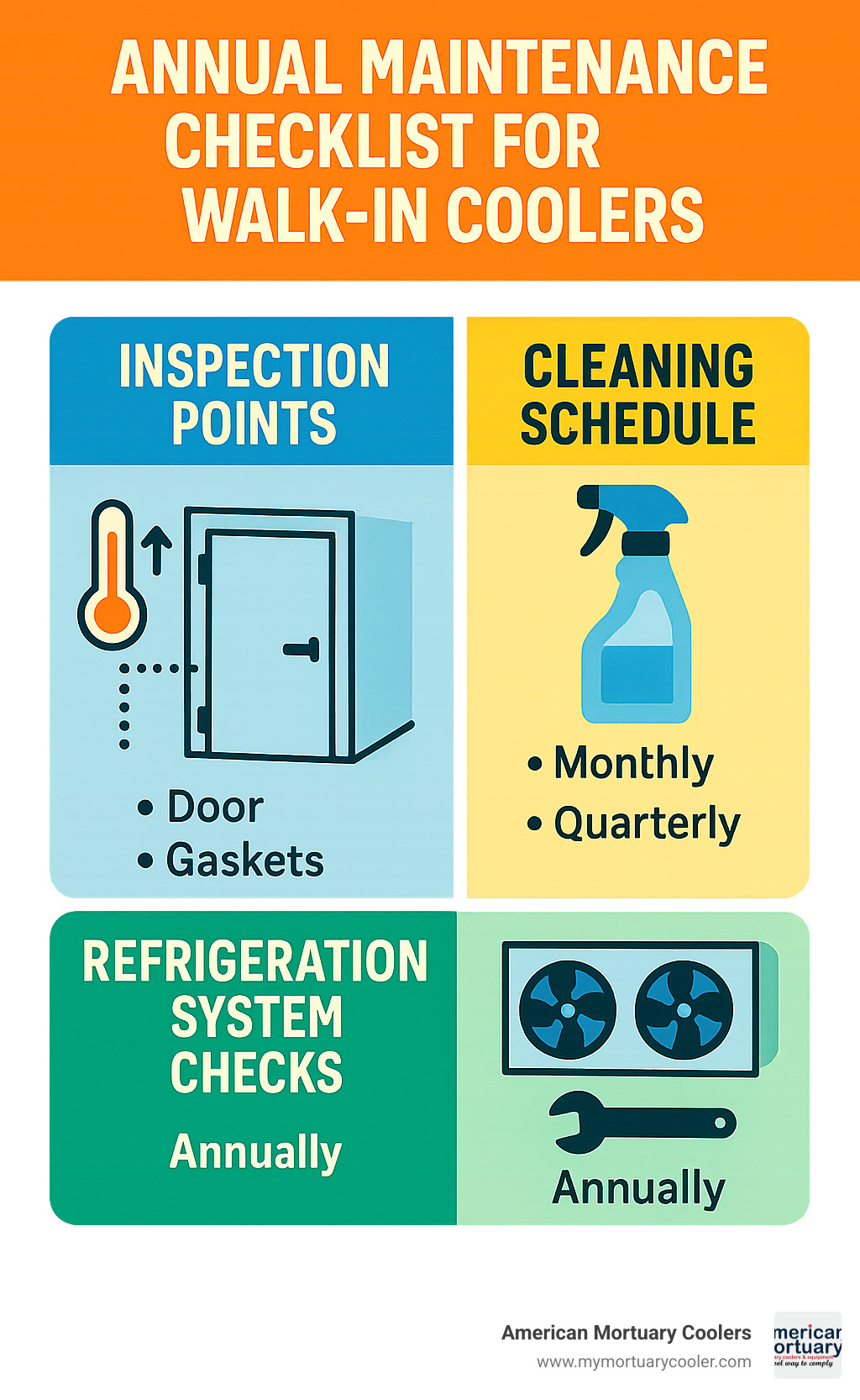 Annual maintenance checklist for walk-in coolers showing inspection points, cleaning schedule, and refrigeration system checks - walk in cooler design infographic 