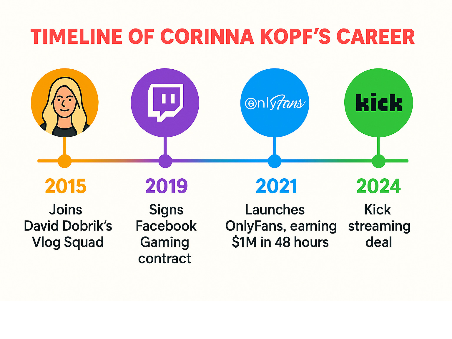 Timeline of Corinna Kopf's career showing her beginnings with David Dobrik's Vlog Squad in 2015, her Twitch streaming career, Facebook Gaming contract in 2019, OnlyFans launch in 2021 earning $1M in 48 hours, and current Kick streaming deal in 2024 - corinna kopf infographic 