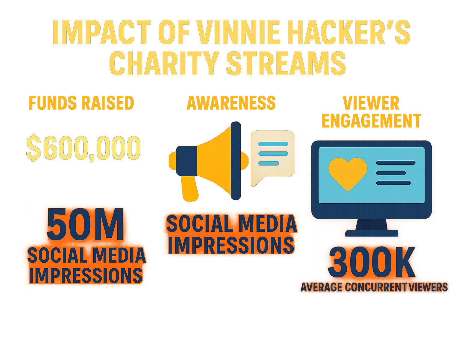 Impact of Vinnie Hacker's charity streams showing funds raised, awareness metrics, and viewer engagement statistics - vinnie hacker infographic 