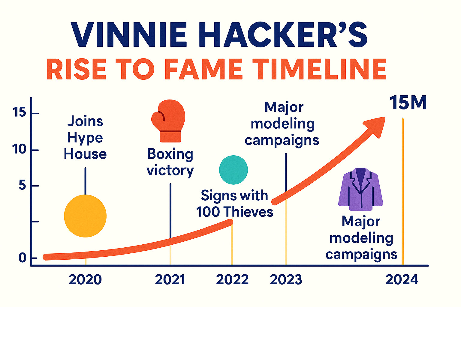 Vinnie Hacker's Rise to Fame Timeline showing his growth from 0 to 15 million followers between 2020-2024, with key milestones including joining Hype House, his boxing victory, 100 Thieves signing, and major modeling campaigns - vinnie hacker infographic 