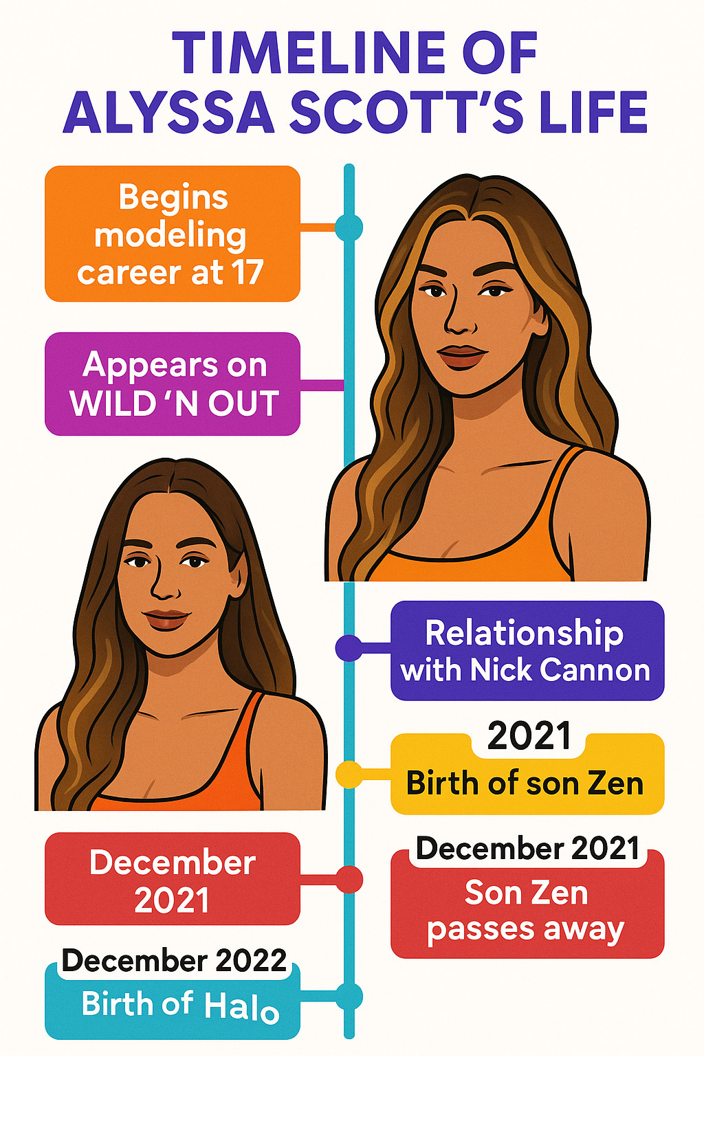 Timeline of Alyssa Scott's life showing her modeling career beginning at 17, her appearance on Wild 'N Out, relationship with Nick Cannon, birth of son Zen in 2021, his passing in December 2021, and birth of daughter Halo in December 2022 - alyssa scott infographic 