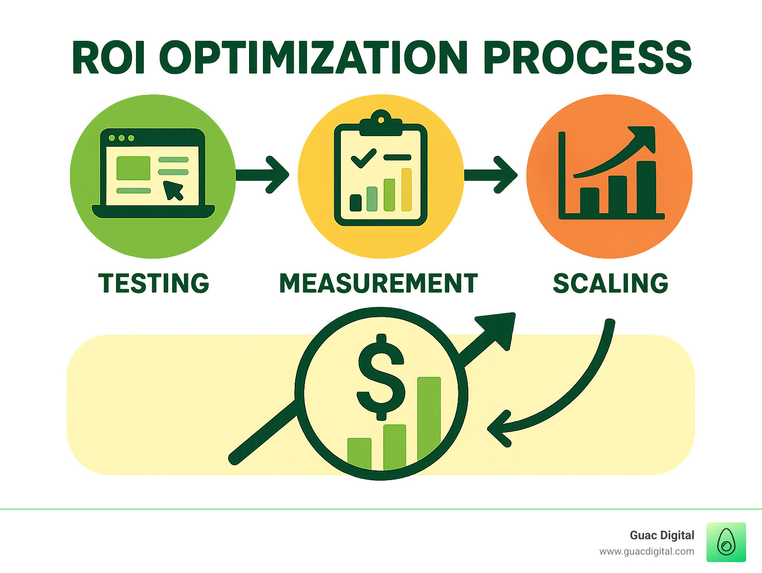 ROI optimization process showing testing, measurement, and scaling - what is a good roi for marketing infographic