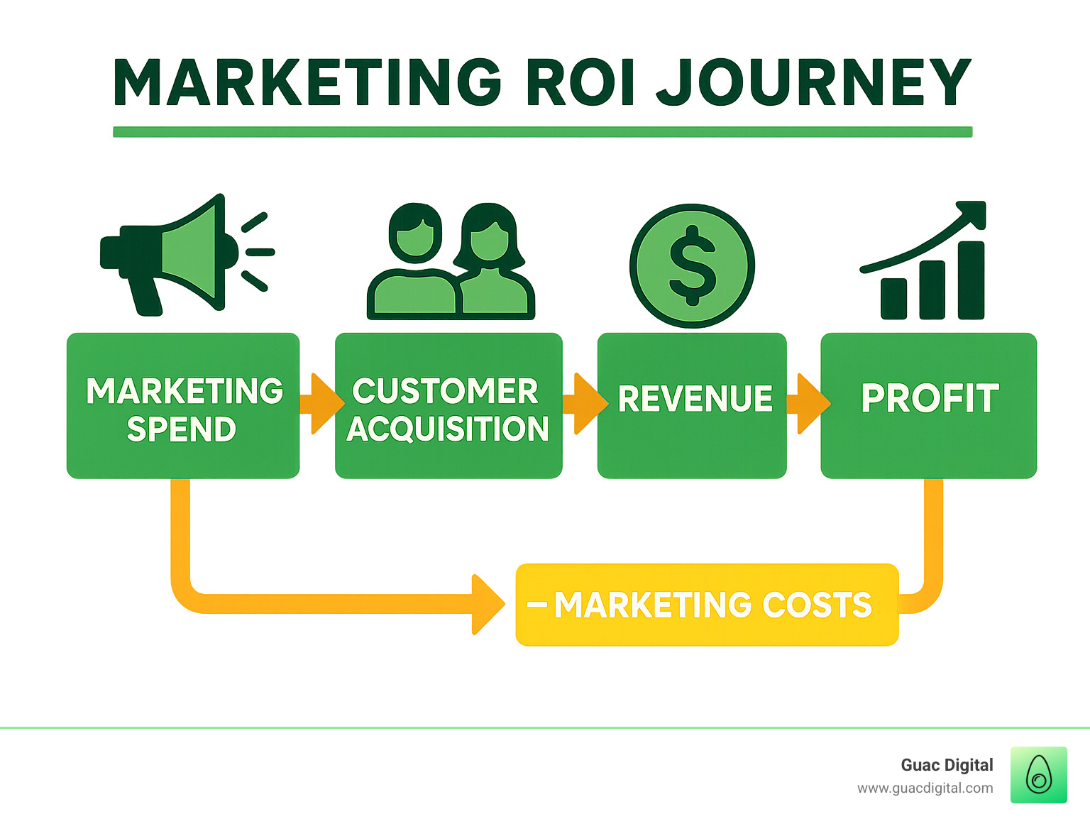 Marketing ROI Journey showing investment flow from marketing spend through customer acquisition to revenue and profit calculation - what is a good roi for marketing infographic
