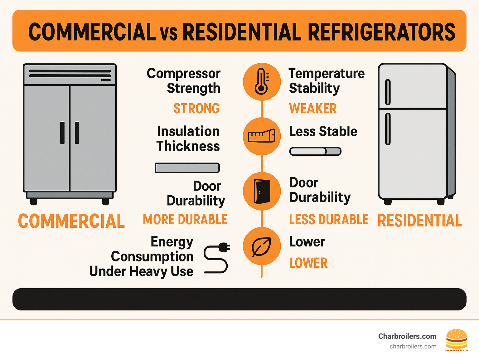 Comparison of commercial vs residential refrigerators showing differences in compressor strength, temperature stability, insulation thickness, door durability, and energy consumption under heavy use conditions - commercial refrigerator for restaurant infographic 
