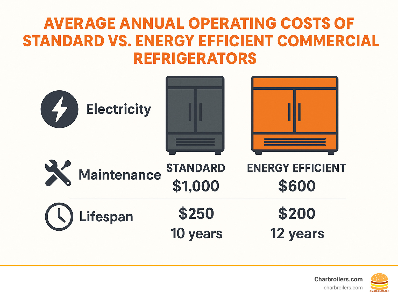 Average annual operating costs of standard vs. energy efficient commercial refrigerators showing electricity usage, maintenance expenses, and projected lifespan - commercial refrigerator for restaurant infographic 