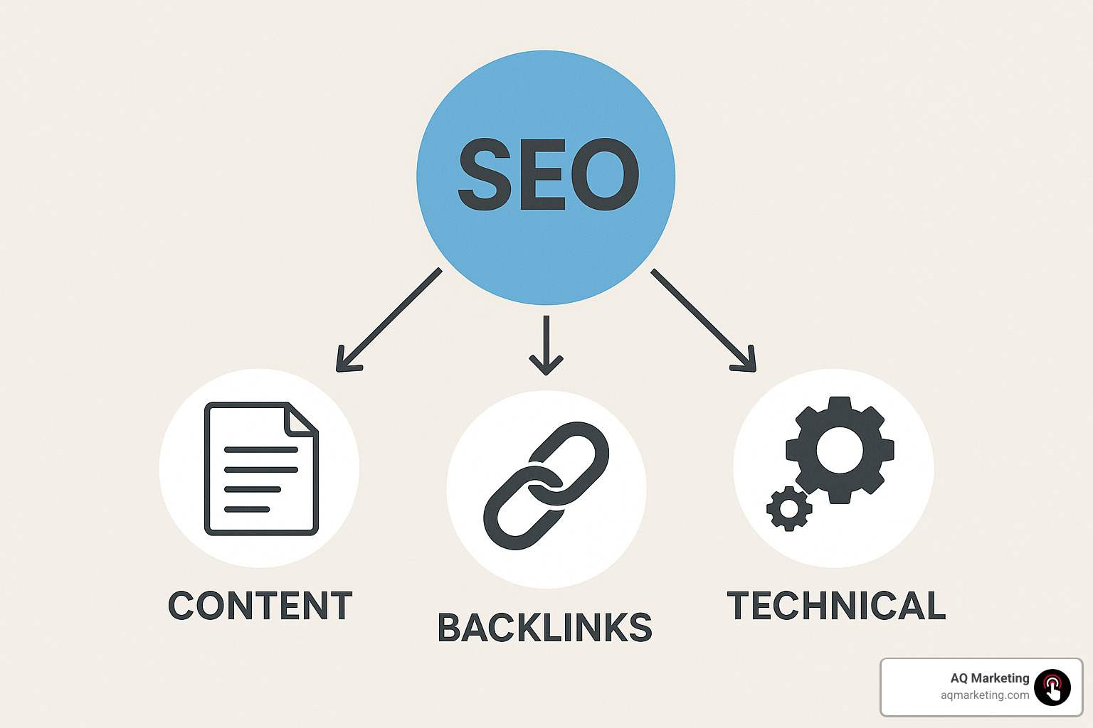 seo components showing content links and technical elements - Wakefield SEO services
