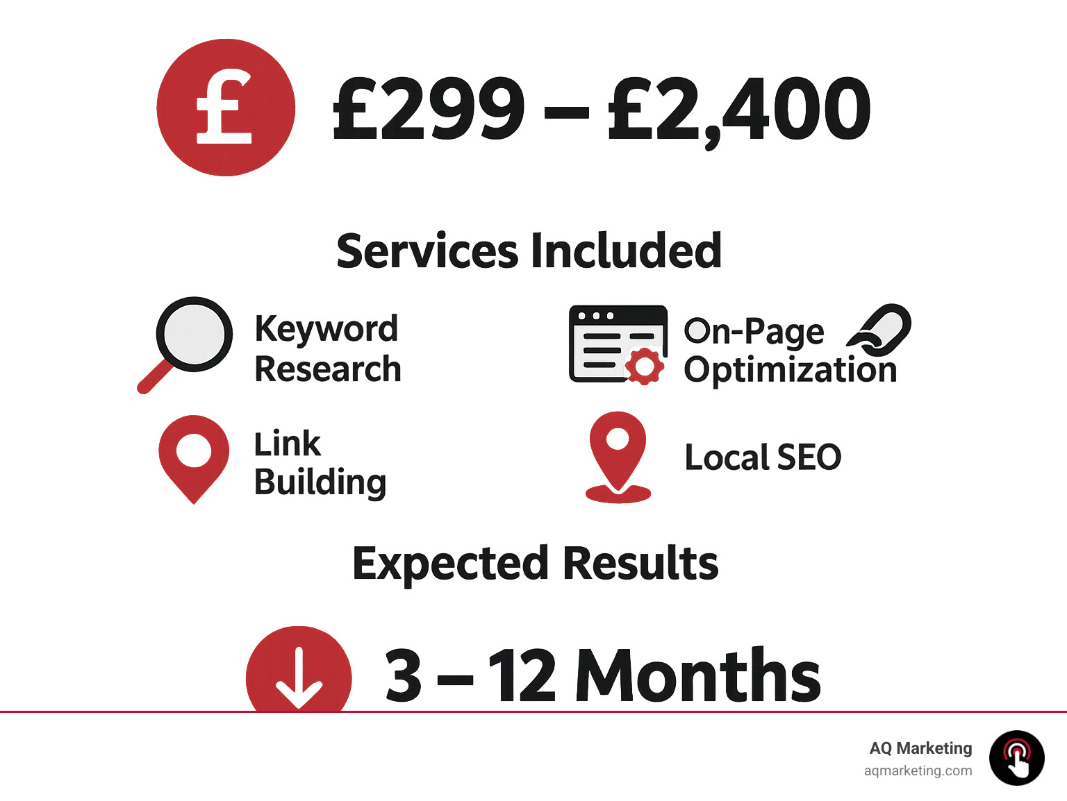 Comparison of Wakefield SEO services showing cost ranges from £299-£2,400, service components including keyword research, on-page optimization, link building, local SEO, and technical SEO, with expected timelines for results ranging from 3-12 months depending on package level - Wakefield SEO services infographic