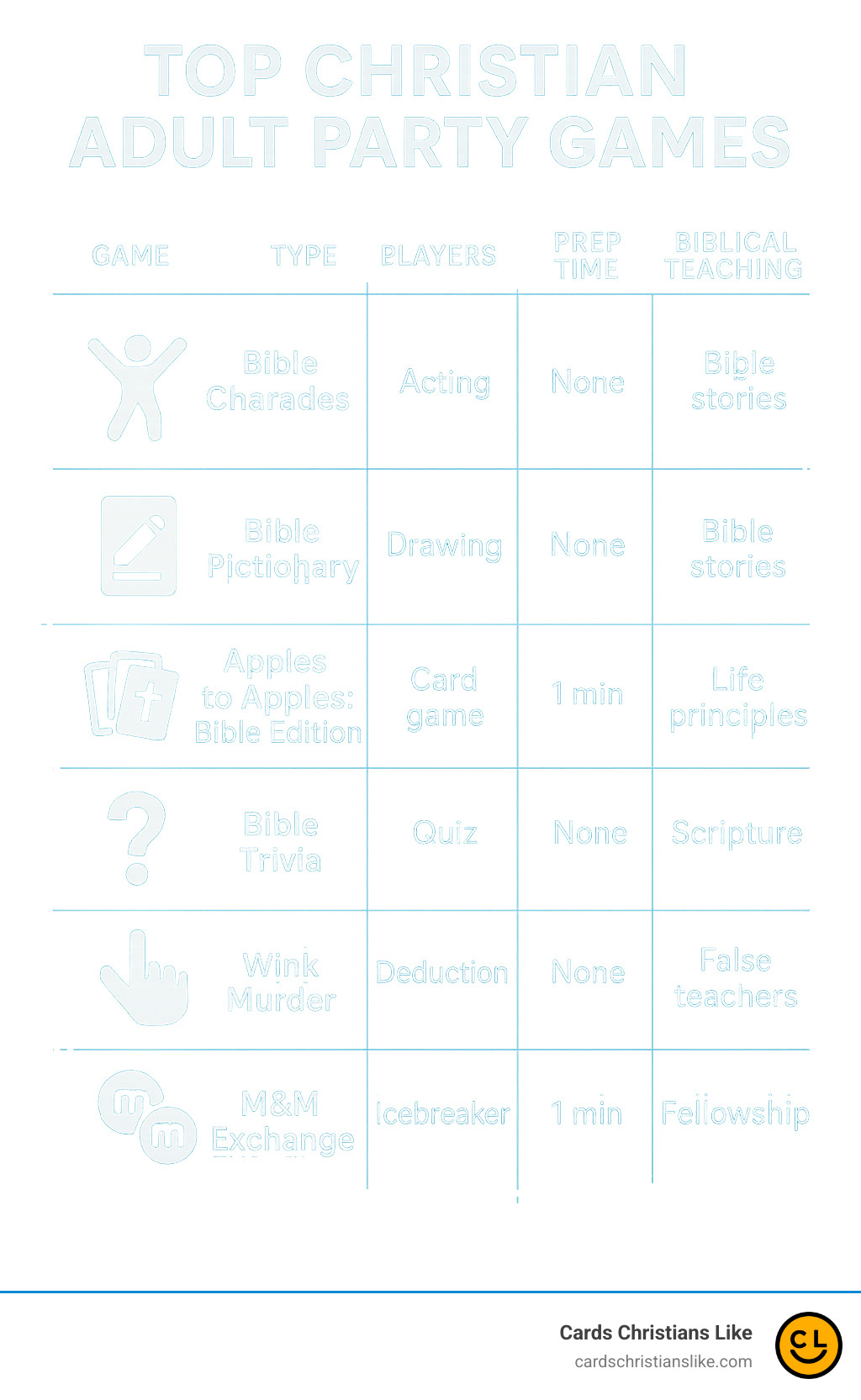 Top Christian adult party games infographic showing game types, player counts, prep time, and biblical teaching connections - christian adult party games infographic 