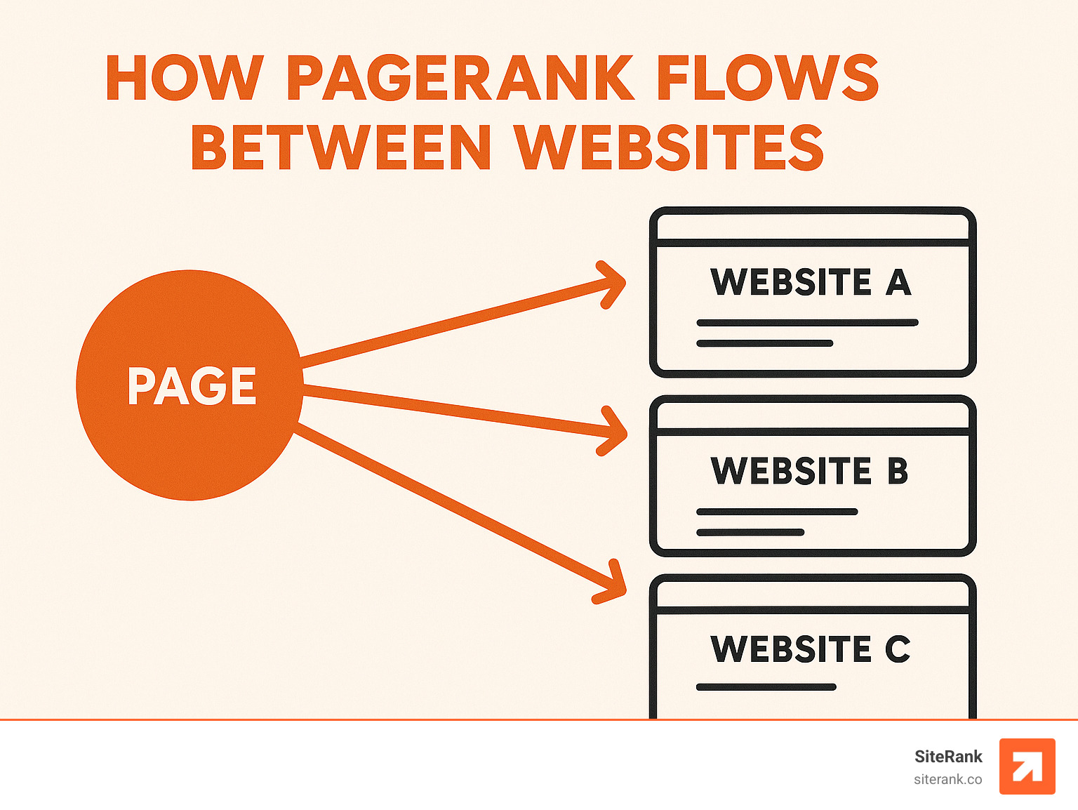 How PageRank flows between websites - backlink building company infographic
