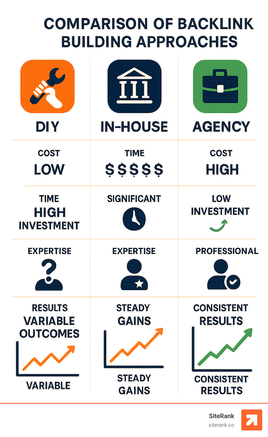 Comparison of backlink building approaches showing DIY, In-House, and Agency options with pros and cons of each approach, including cost structures, time investment, expertise required, and typical results - backlink building company infographic