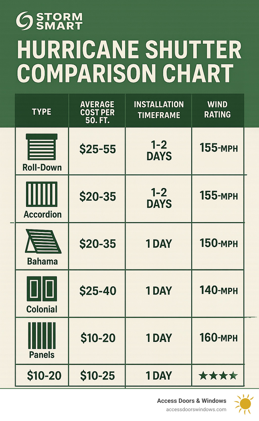 Hurricane shutter comparison chart showing types of shutters (roll-down, accordion, Bahama, colonial, panels), their average costs per square foot, installation timeframes, wind ratings, and ease of deployment on a scale of 1-5 - hurricane shutters fort myers infographic 