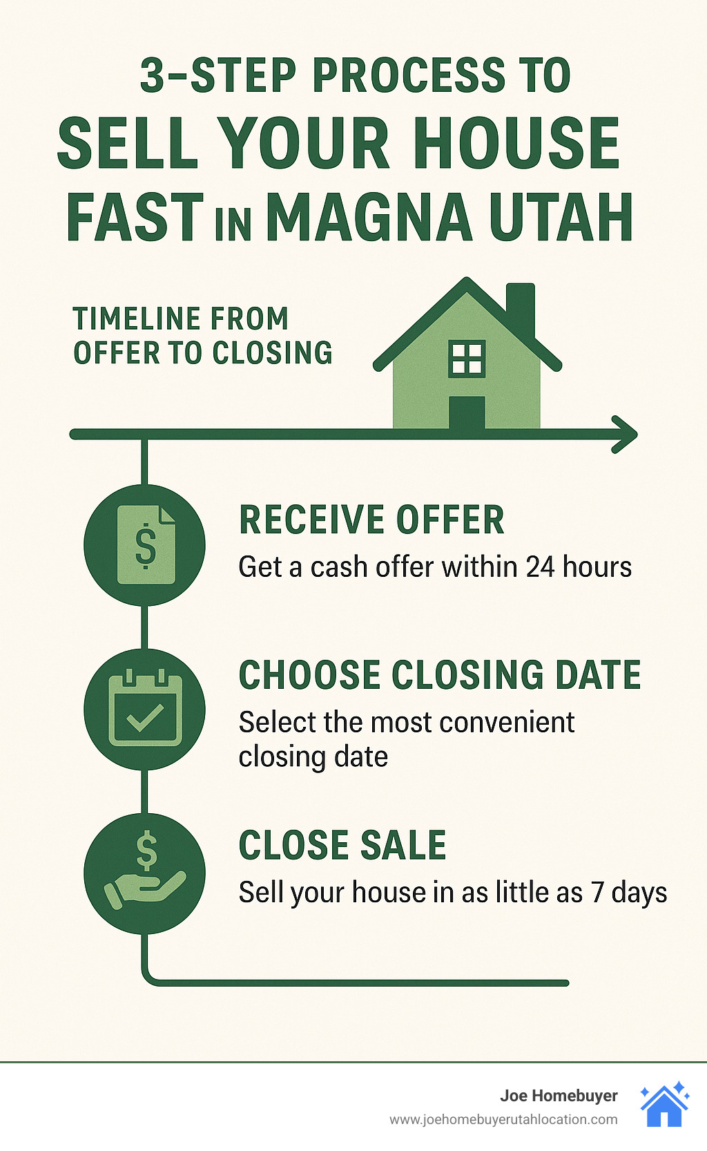 3-step process to sell your house fast in Magna Utah showing timeline from offer to closing - sell my house fast magna utah infographic 