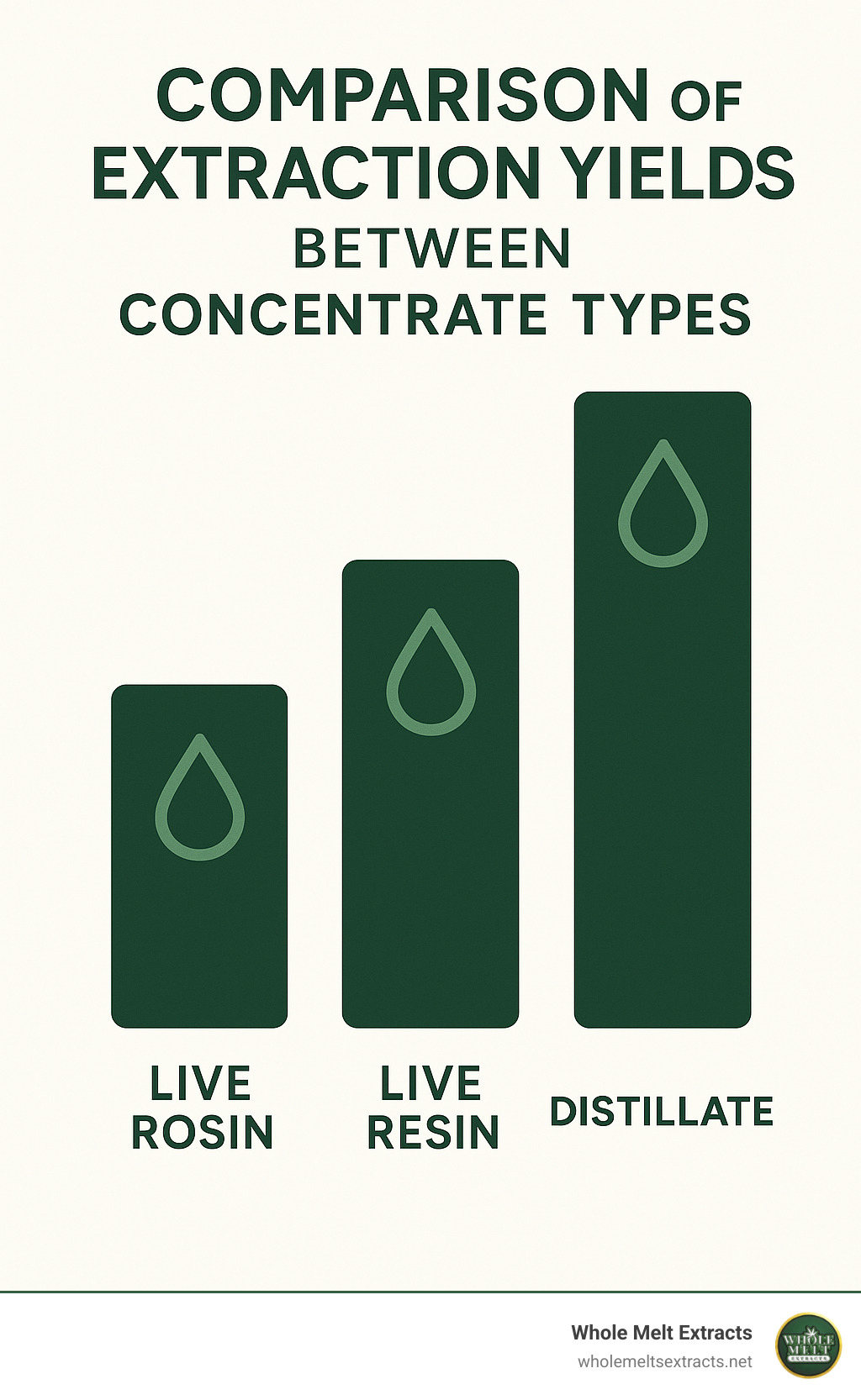 comparison of extraction yields between different concentrate types - live rosin carts infographic 