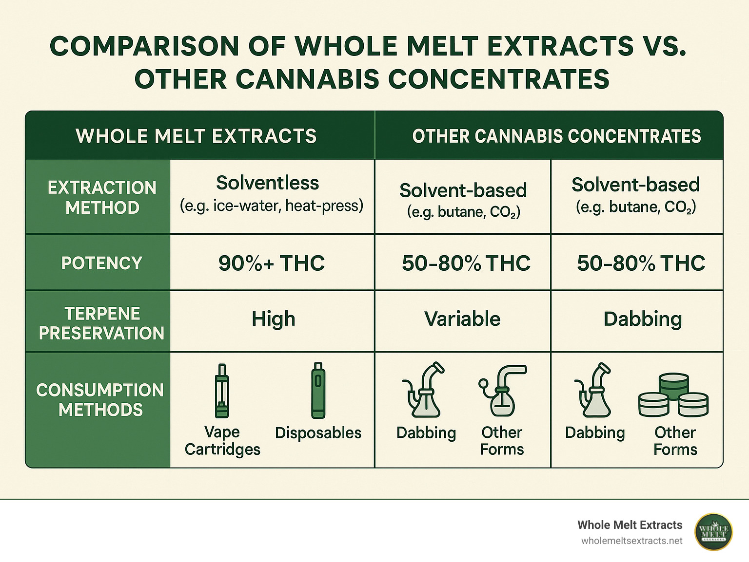 Comparison of whole melt extracts vs other cannabis concentrates showing extraction methods, potency levels, terpene preservation, and consumption methods in a detailed side-by-side format - whole melts infographic 