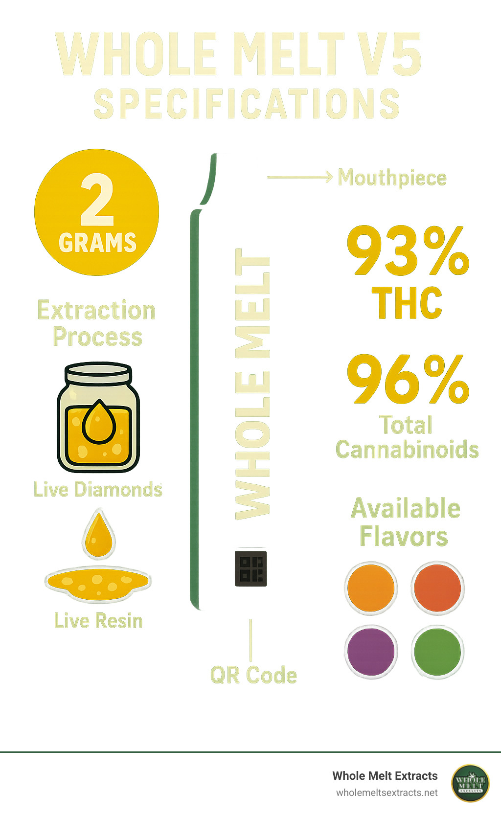Whole Melt V5 specifications showing the device components, extraction process, cannabinoid content, and available flavors in a visual format with the device in the center and information branching outward - whole melt v5 infographic 