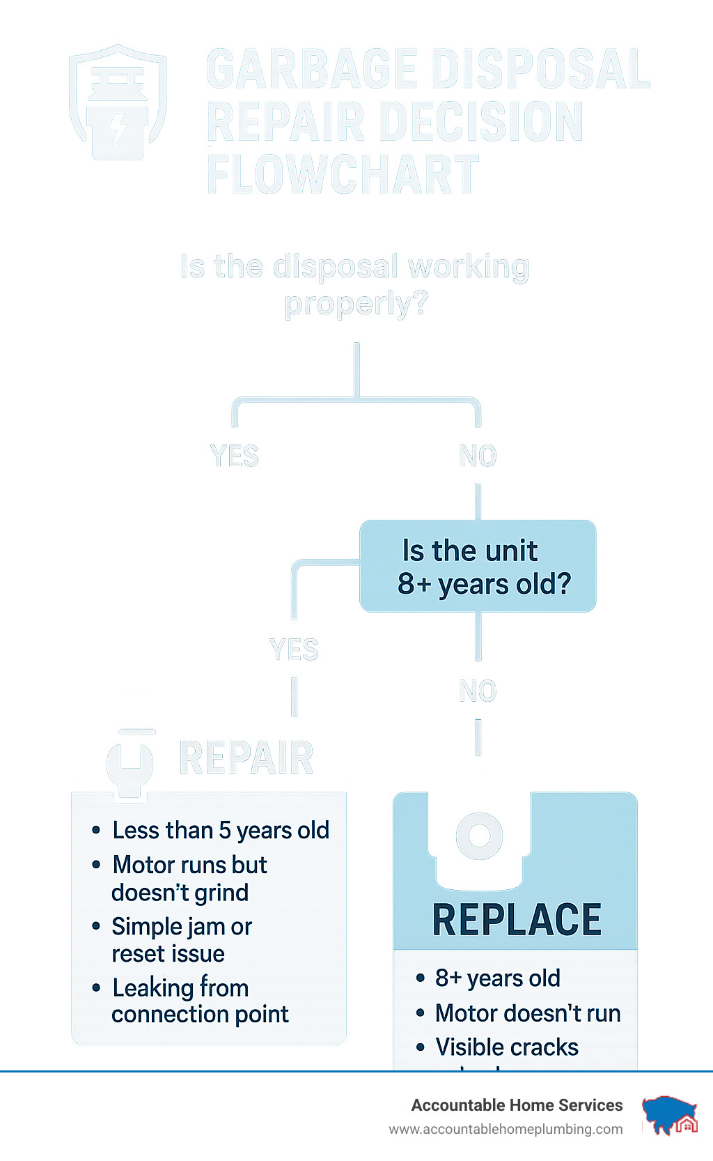 Garbage disposal repair decision flowchart - Thornton garbage disposal repair infographic 