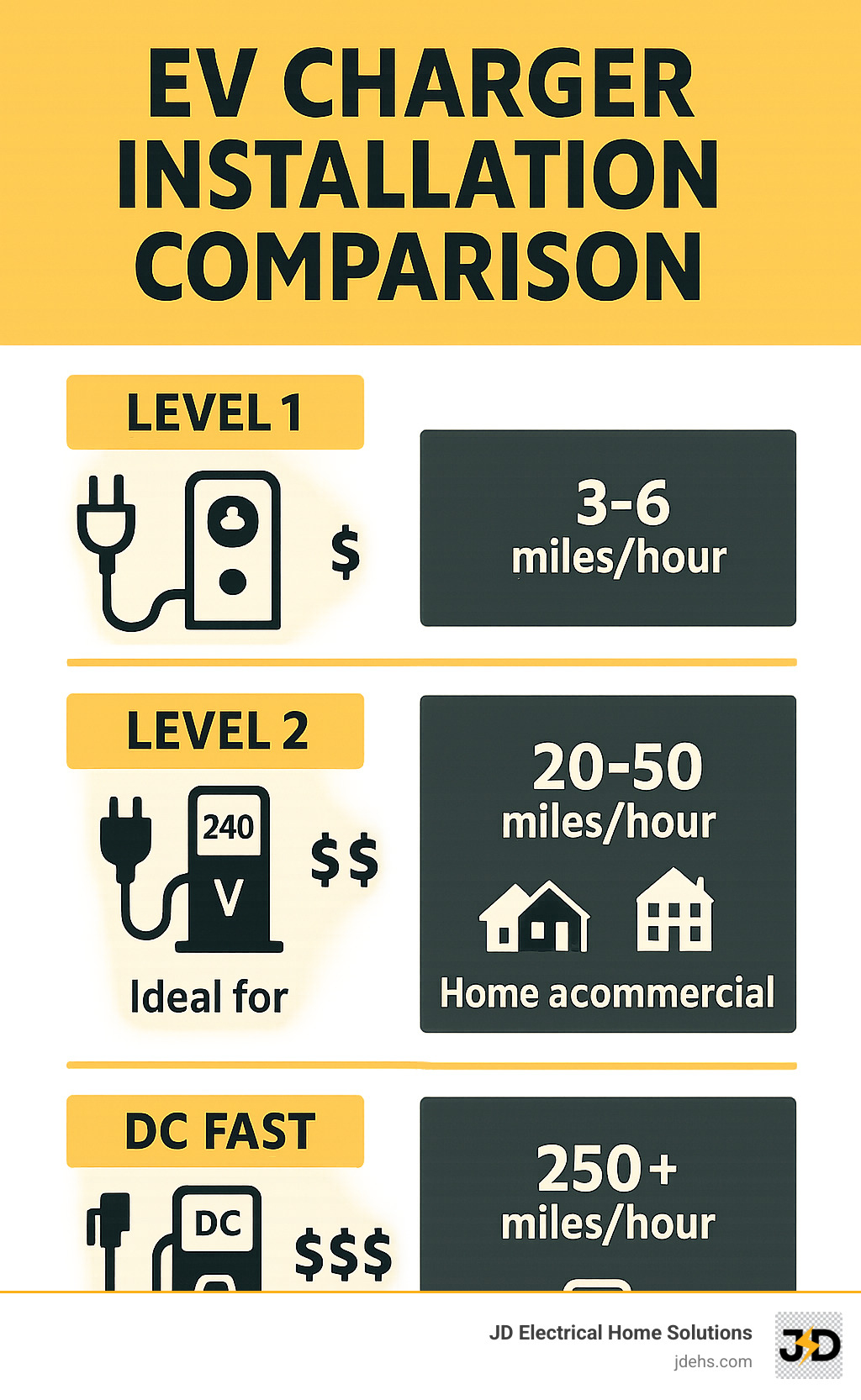 EV charger installation comparison showing Level 1 (120V, 3-6 miles/hour), Level 2 (240V, 20-50 miles/hour), and DC Fast (480V, 250+ miles/hour) with installation costs, charging speeds, and ideal applications - EV charger installation Centennial infographic 