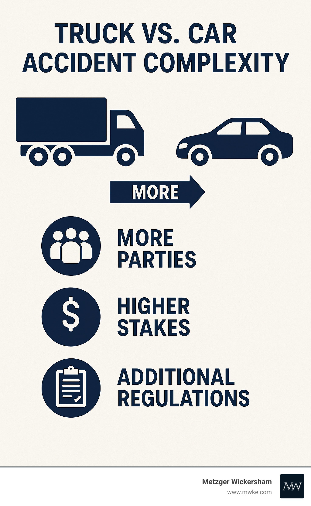 comparison of truck versus car accident complexity showing more parties, higher stakes, and additional regulations in truck cases - Trucking accident law firm infographic 