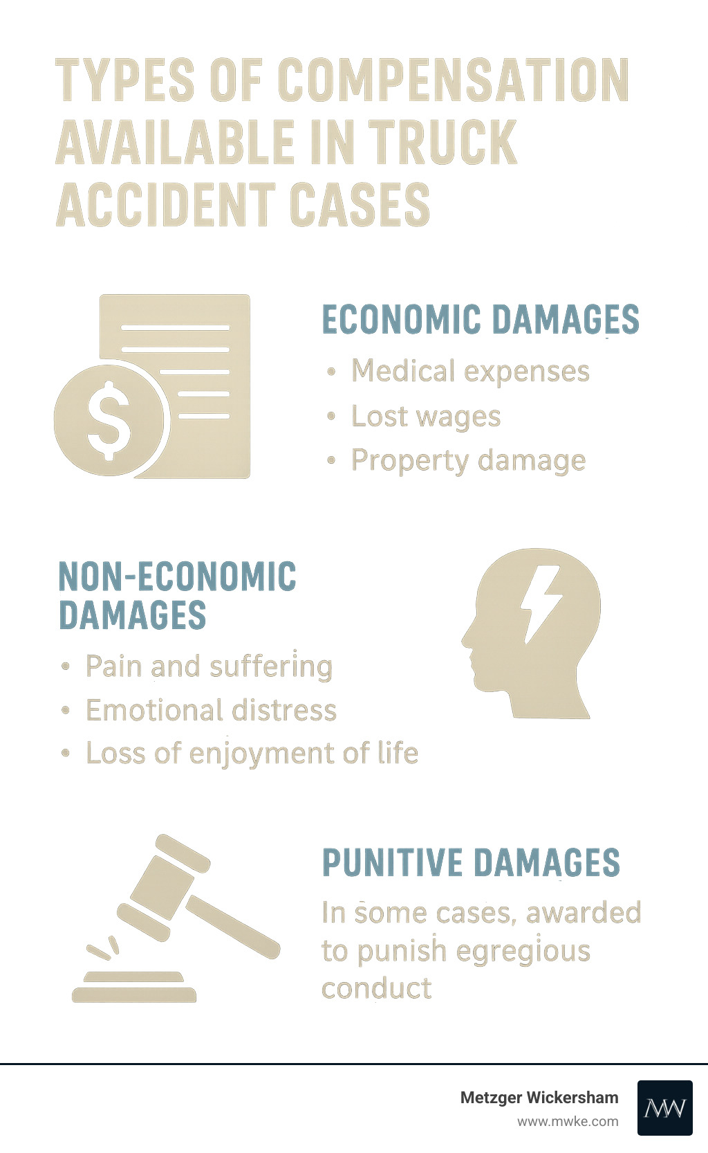types of compensation available in truck accident cases including economic, non-economic and punitive damages - Trucking accident law firm infographic 