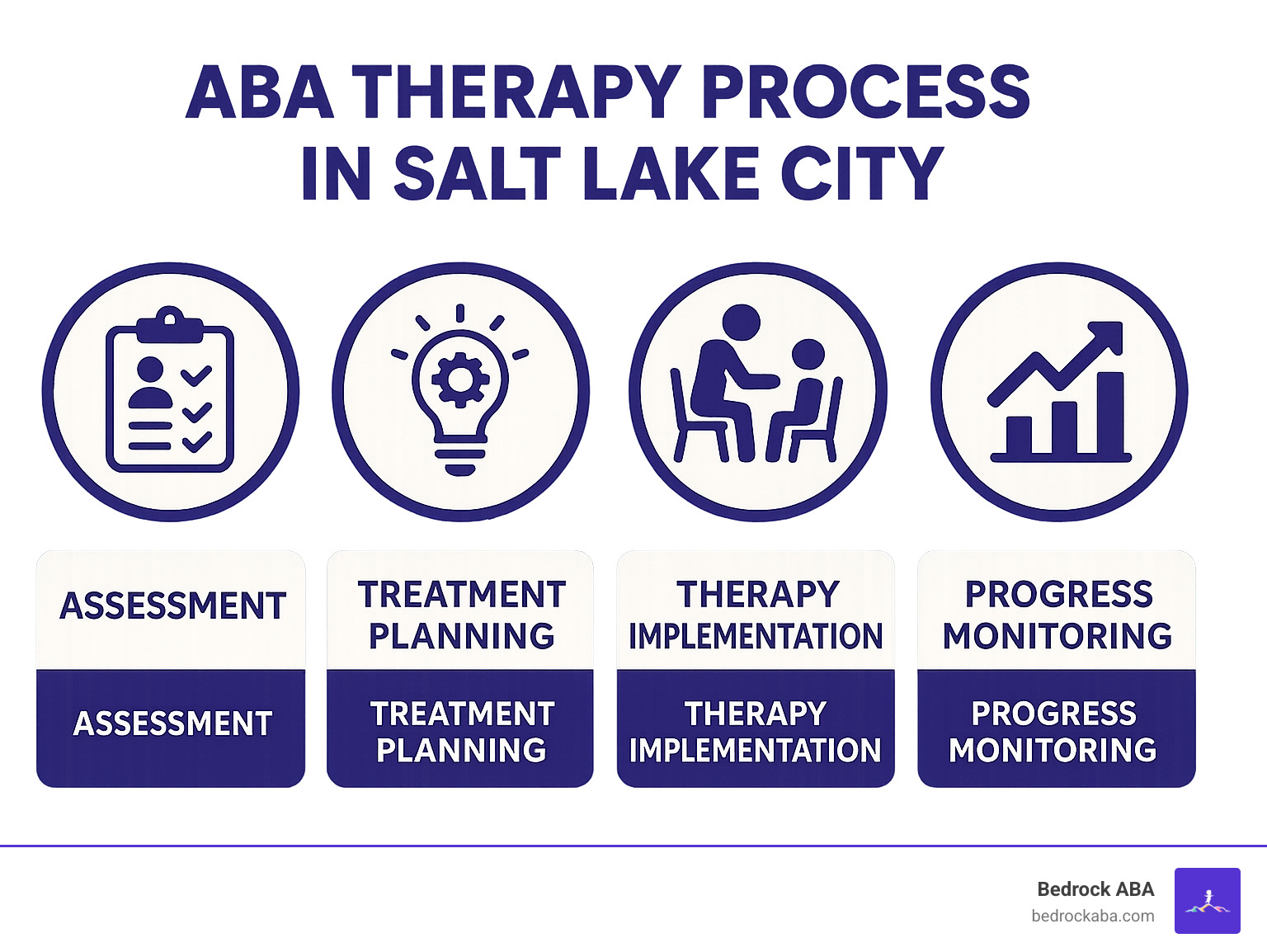 ABA Therapy Process in Salt Lake City showing assessment, treatment planning, therapy implementation, and progress monitoring - aba therapy salt lake city infographic 