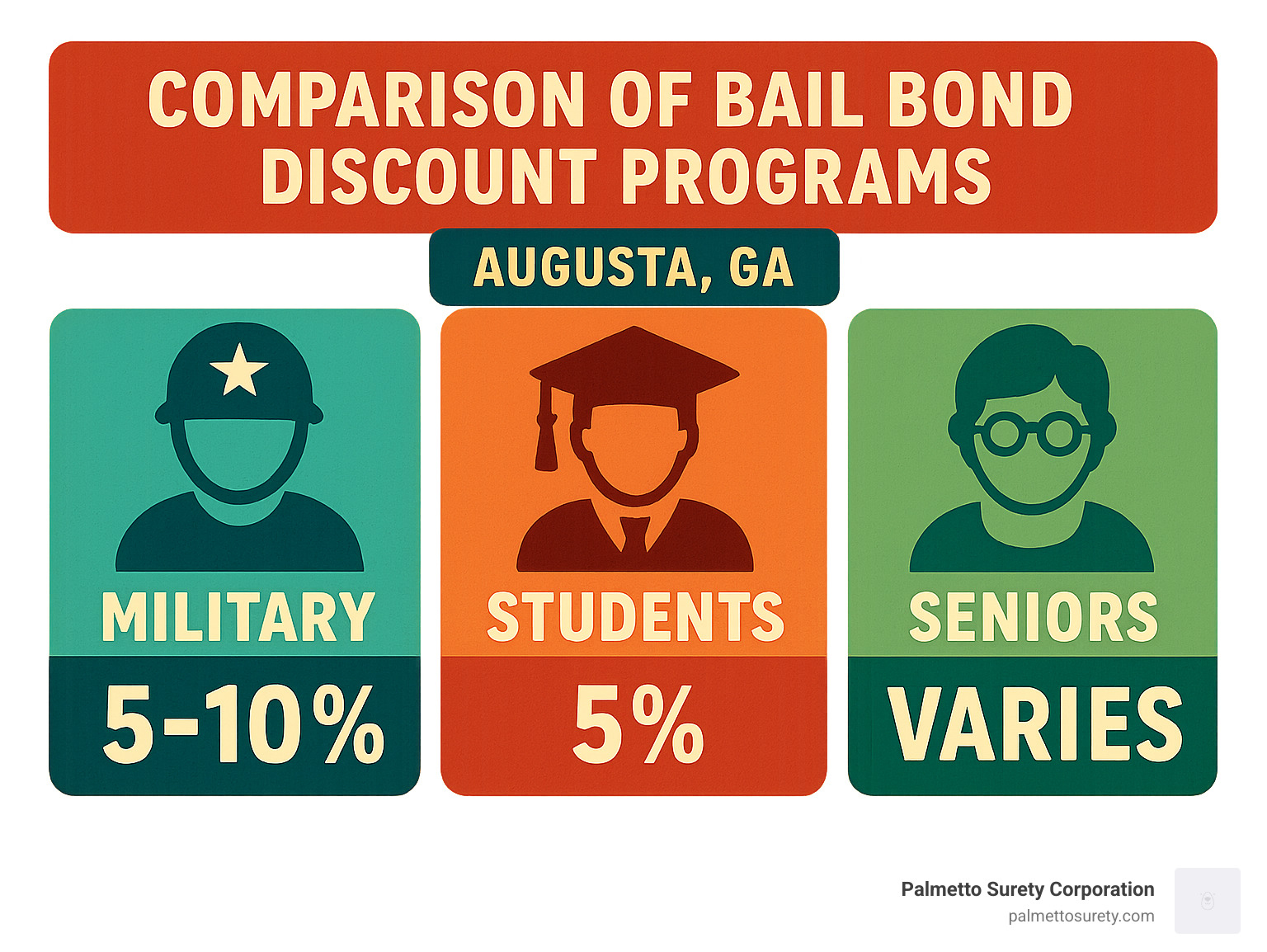 Comparison of bail bond discount programs for military, students and seniors - bail bonds augusta ga infographic