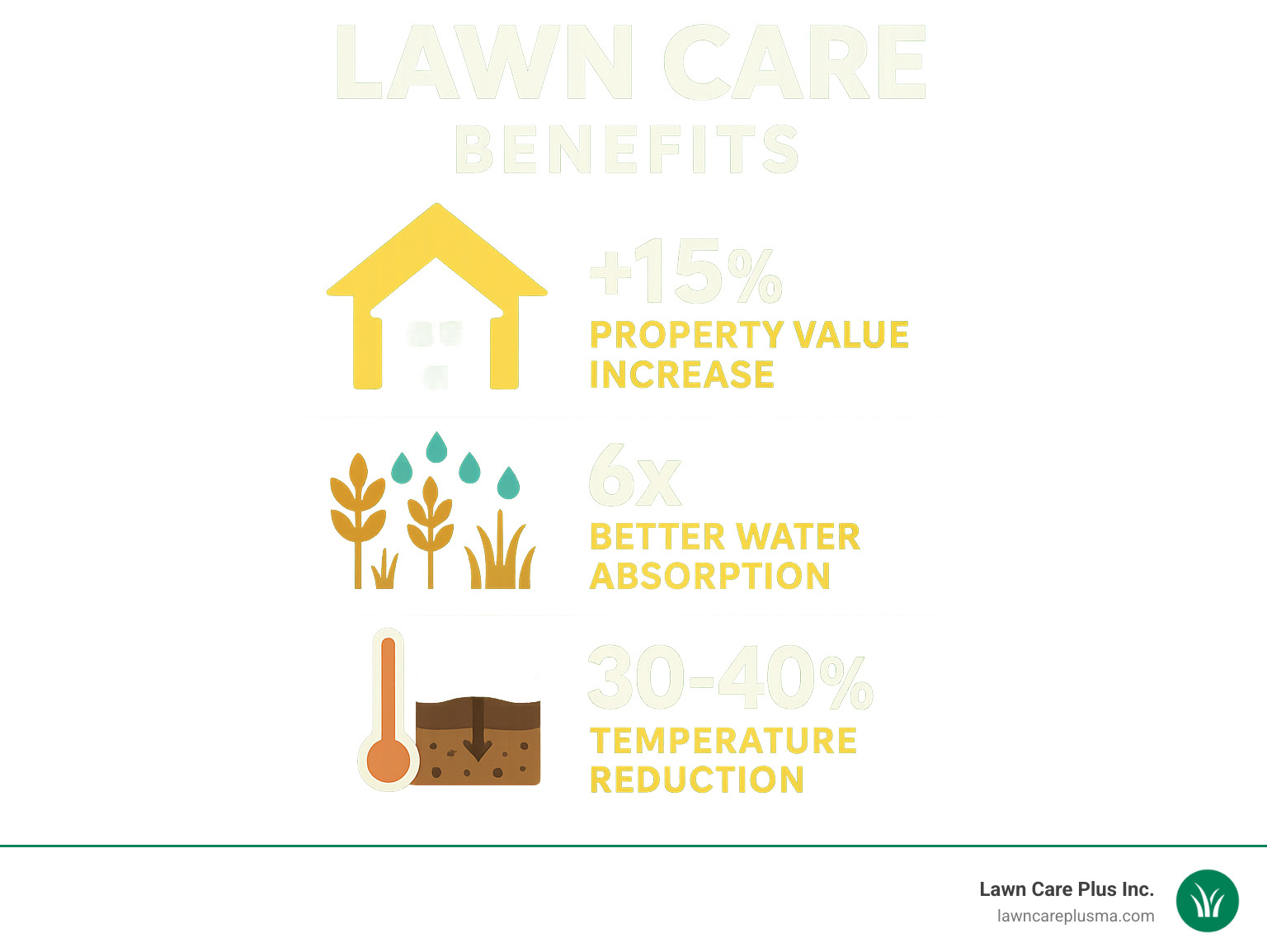 Infographic showing commercial lawn care benefits including 15% property value increase, 6x better water absorption than wheat fields, 30-40°F temperature reduction compared to asphalt, and 90% soil erosion prevention compared to bare soil - Lawn Care infographic