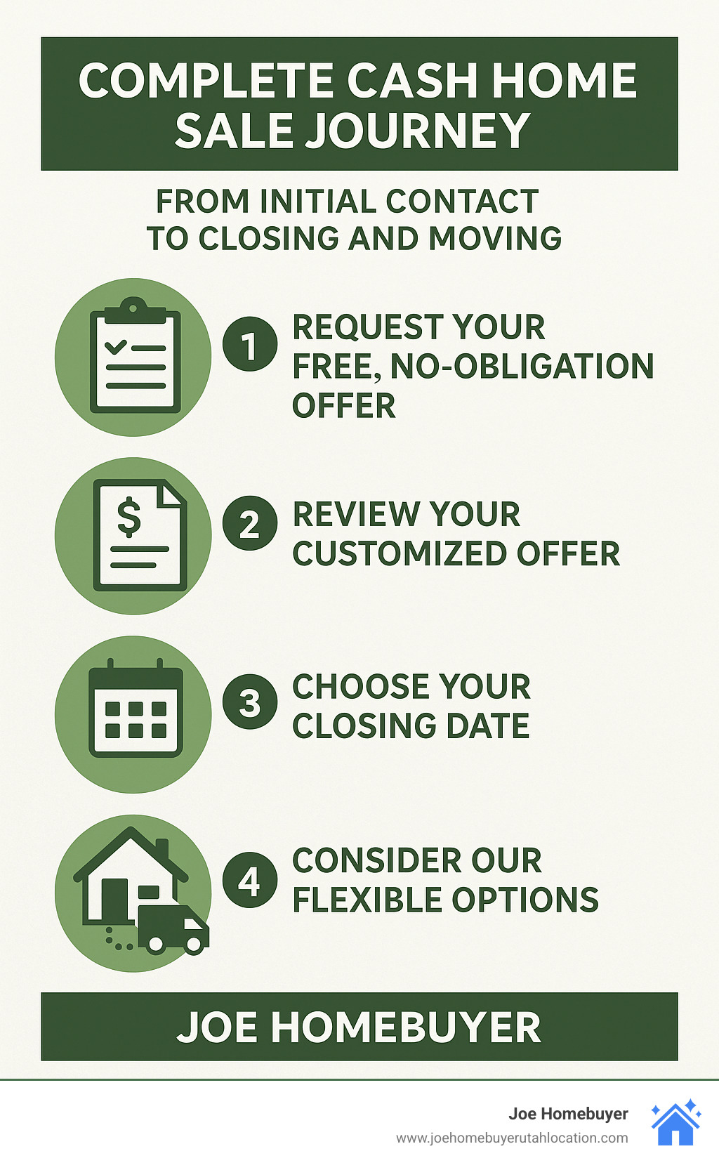 Complete cash home sale journey from initial contact to closing and moving - Sell My Home for Cash Salt Lake City Utah infographic 