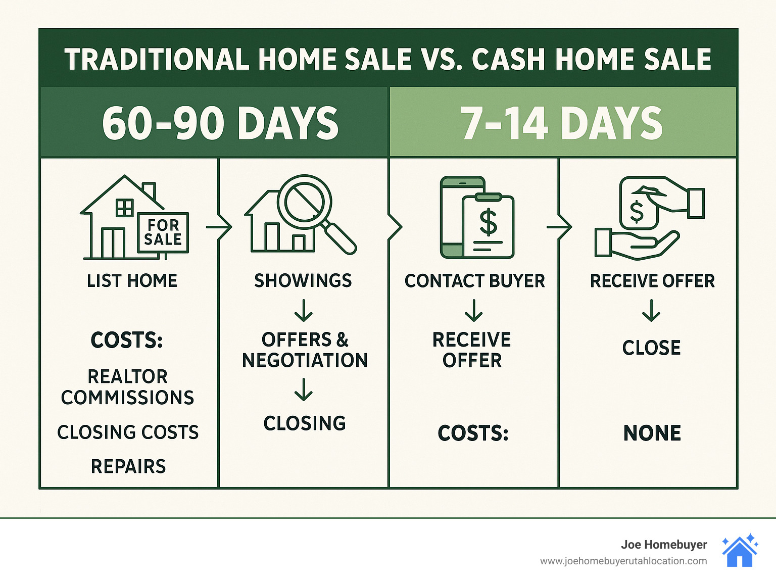 Timeline comparison between traditional home sale vs cash home sale showing 7-14 days for cash sales versus 60-90 days for traditional sales, with all steps and costs clearly labeled - Sell My Home for Cash Salt Lake City Utah infographic 