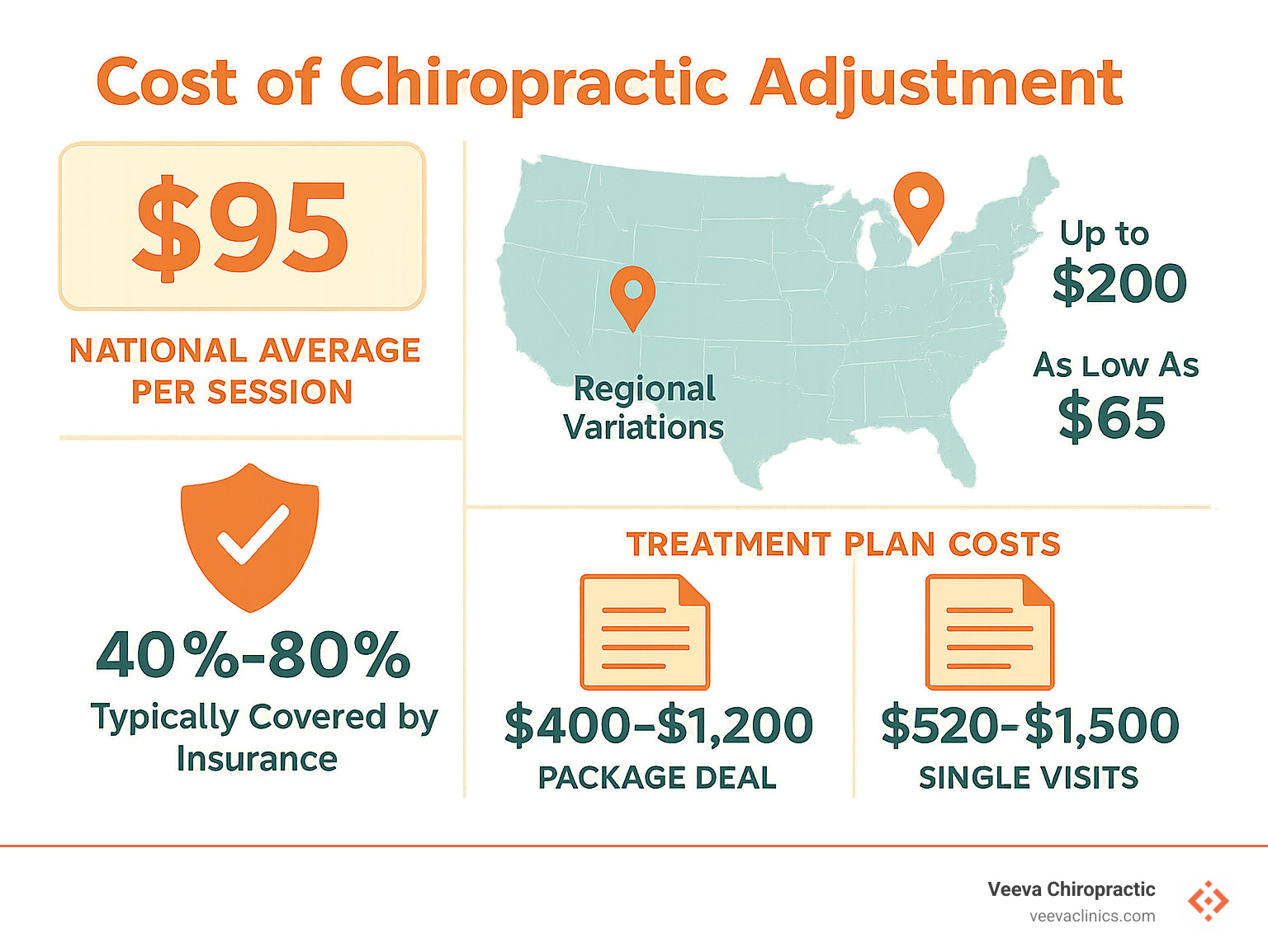 Detailed breakdown of chiropractic adjustment costs showing national averages, regional variations, insurance coverage percentages, and typical treatment plan costs with a comparison of package deals versus single-visit pricing - Cost of chiropractic adjustment infographic 
