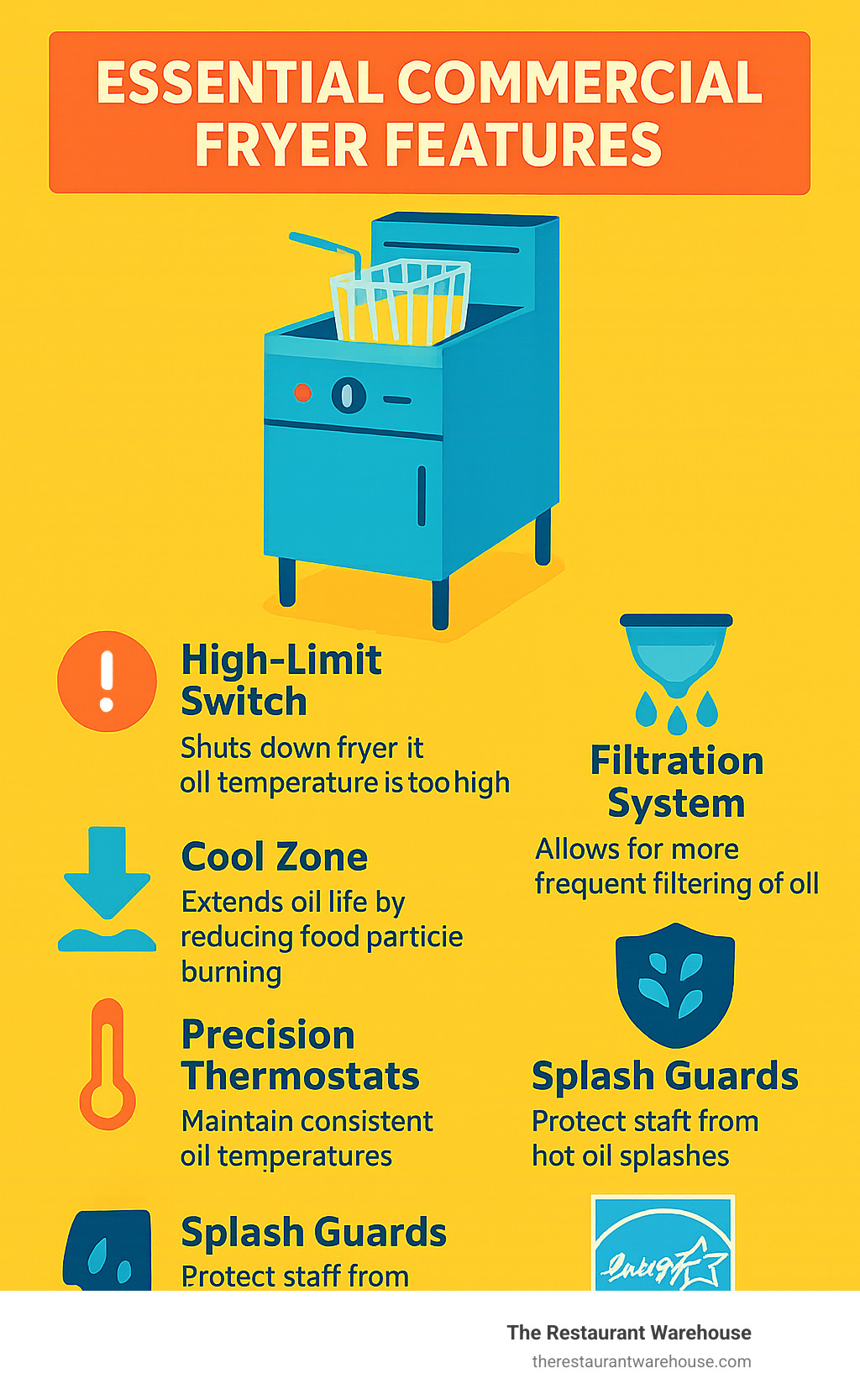 Infographic showing essential commercial fryer features: high-limit switch, cool zone, filtration system, precision thermostats, splash guards, and ENERGY STAR rating with explanations of each feature's benefits - commercial deep fryers infographic 