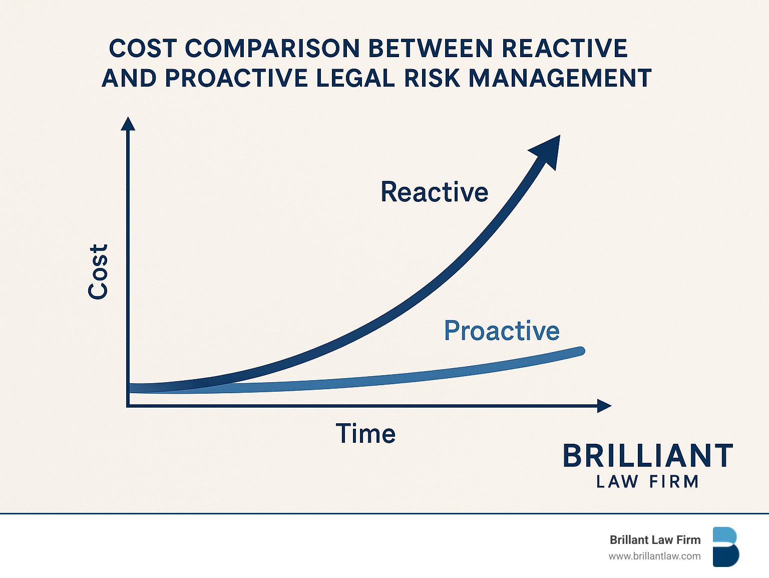 Graph showing cost comparison between reactive and proactive legal risk management approaches over time - Business risk management lawyer infographic 