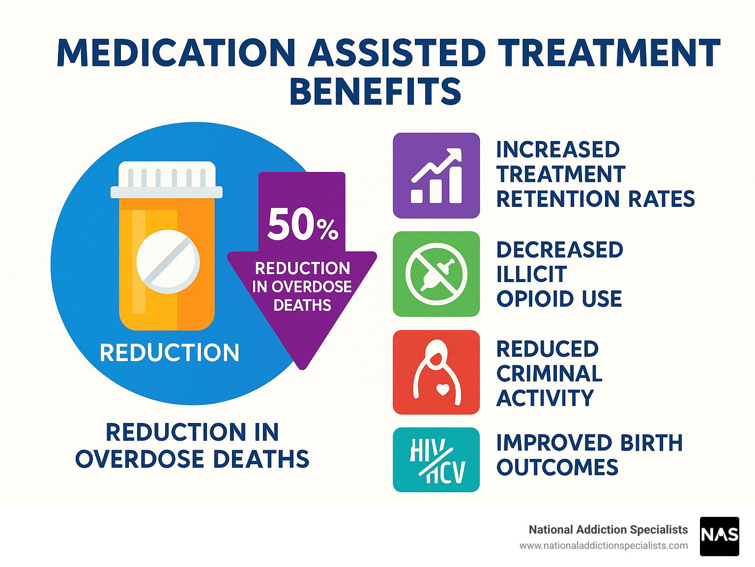 Medication Assisted Treatment Benefits showing 50% reduction in overdose deaths, increased treatment retention rates, decreased illicit opioid use, reduced criminal activity, improved birth outcomes, and decreased HIV/HCV transmission - medication assisted treatment for opioid addiction infographic 