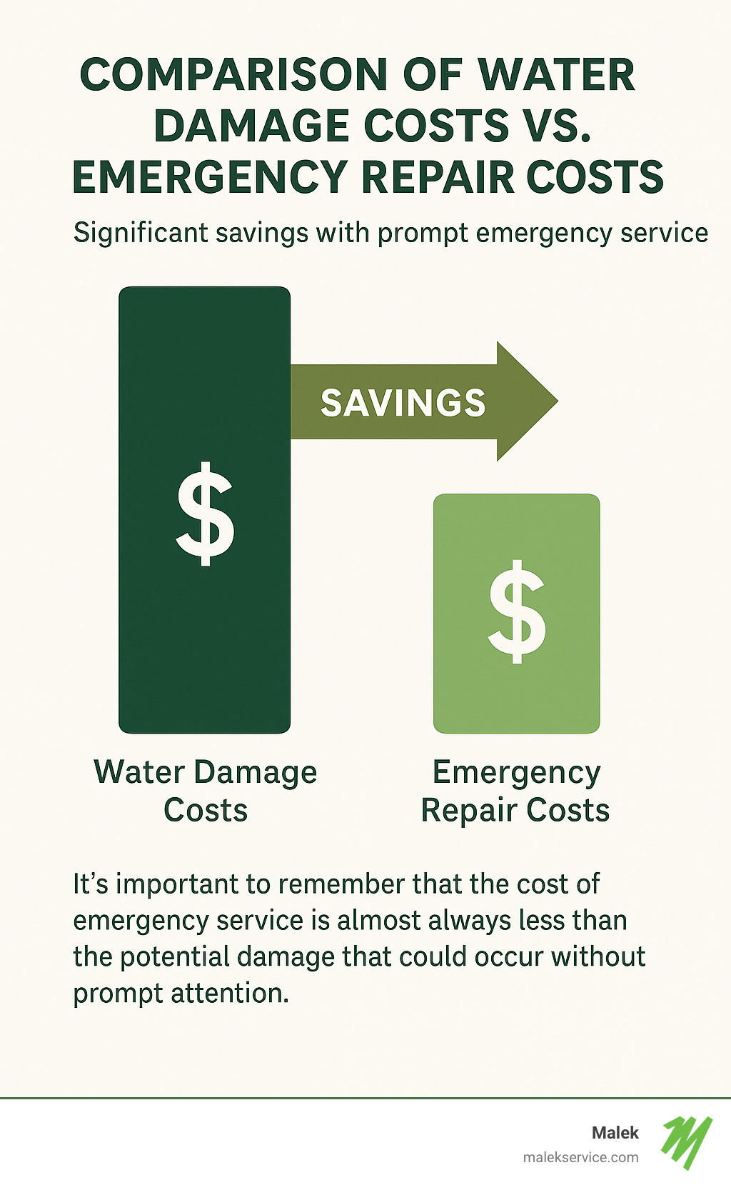 Comparison of water damage costs versus emergency repair costs showing significant savings with prompt emergency service - Emergency plumbing College Station infographic 