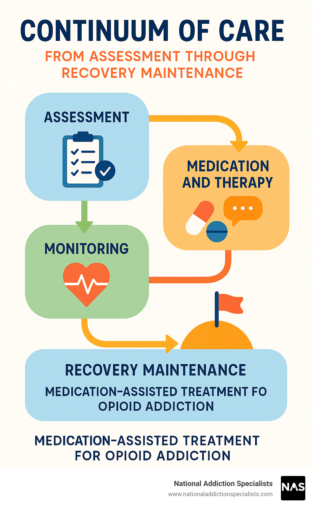 Continuum of care from assessment through recovery maintenance - medication assisted treatment for opioid addiction infographic 