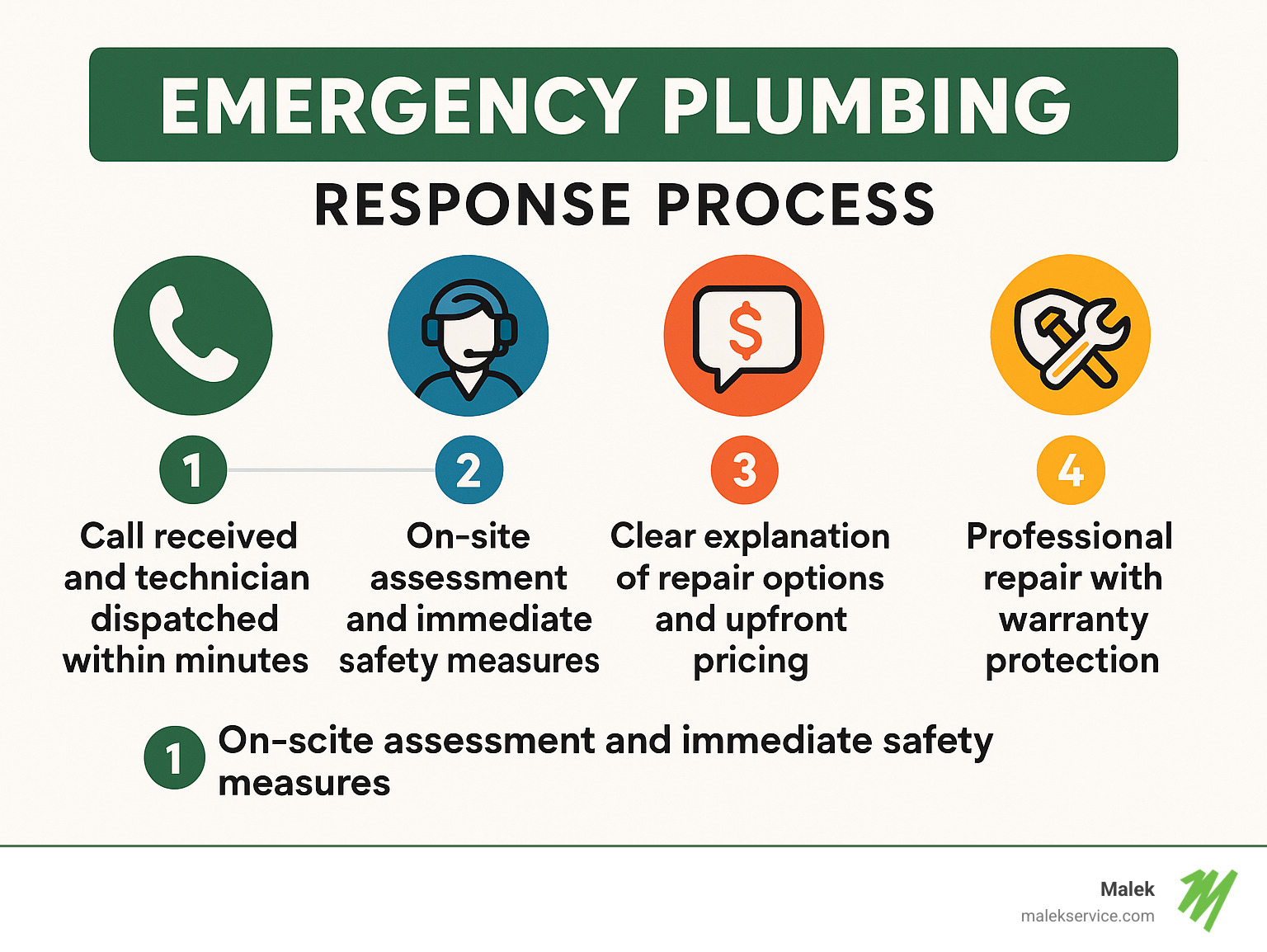 Emergency Plumbing Response Process showing the 4-step system: 1) Call received and technician dispatched within minutes, 2) On-site assessment and immediate safety measures, 3) Clear explanation of repair options and upfront pricing, 4) Professional repair with warranty protection - Emergency plumbing College Station infographic 