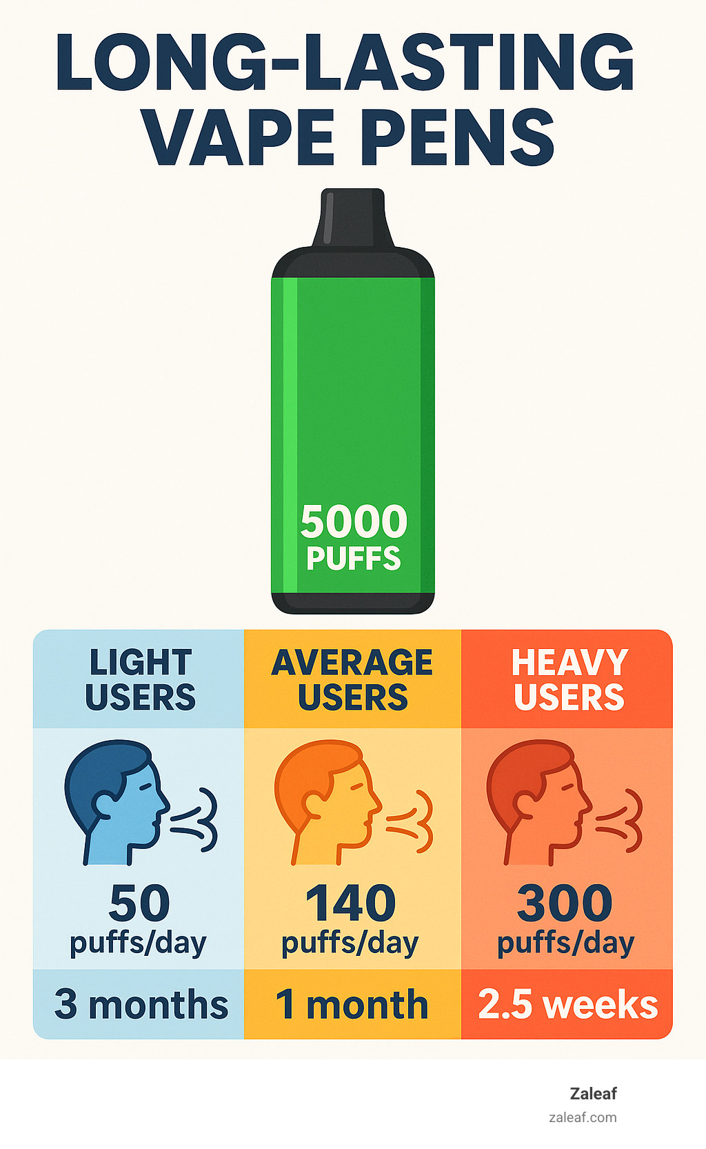 Infographic showing how vape pen longevity varies by user type, with light users (50 puffs/day) getting 3 months from a 5000-puff device, average users (140 puffs/day) getting 1 month, and heavy users (300 puffs/day) getting 2.5 weeks - Long-lasting vape pens infographic 