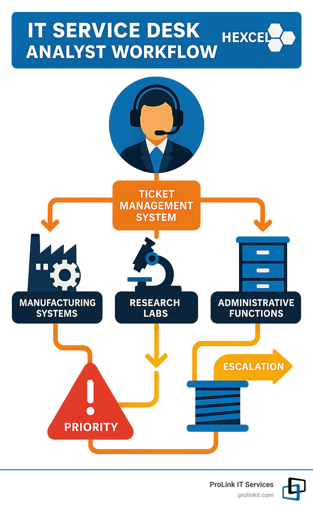 IT Service Desk Analyst workflow showing ticket management system connecting to manufacturing systems, research labs, fiber production lines, and administrative functions with priority flow and escalation paths - hexcel it service desk analyst salt lake city fibers infographic