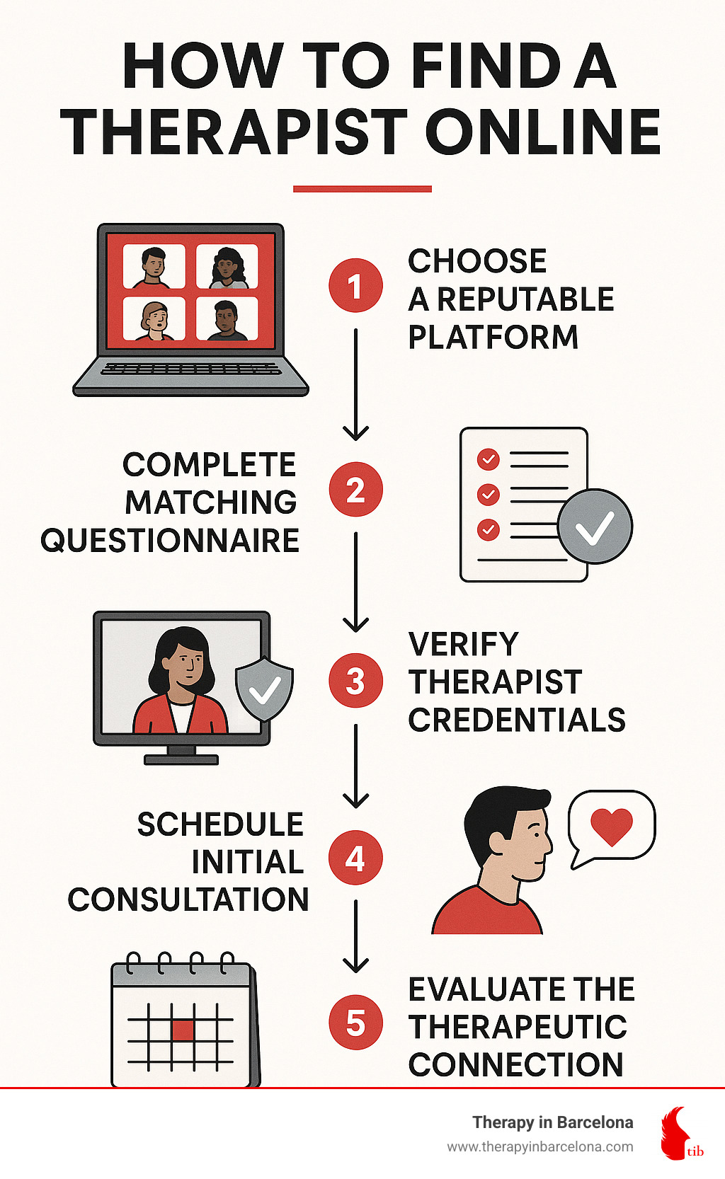 How to Find a Therapist Online infographic showing the 5-step process: 1) Choose a reputable platform 2) Complete matching questionnaire 3) Verify therapist credentials 4) Schedule initial consultation 5) Evaluate the therapeutic connection - find a therapist online infographic 