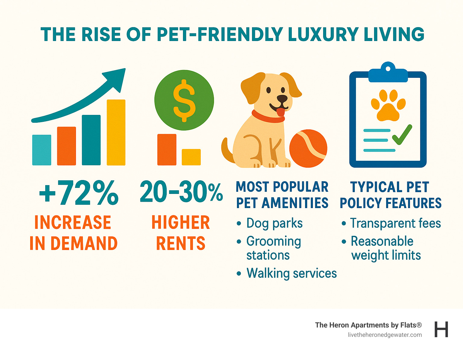 Infographic showing the growth of pet-friendly luxury apartments featuring statistics on increased demand, premium pricing, most popular pet amenities, and typical pet policy features in high-end communities - pet-friendly luxury apartments infographic  Infographic showing the growth of pet-friendly luxury apartments featuring statistics on increased demand, premium pricing, most popular pet amenities, and typical pet policy features in high-end communities - pet-friendly luxury apartments infographic